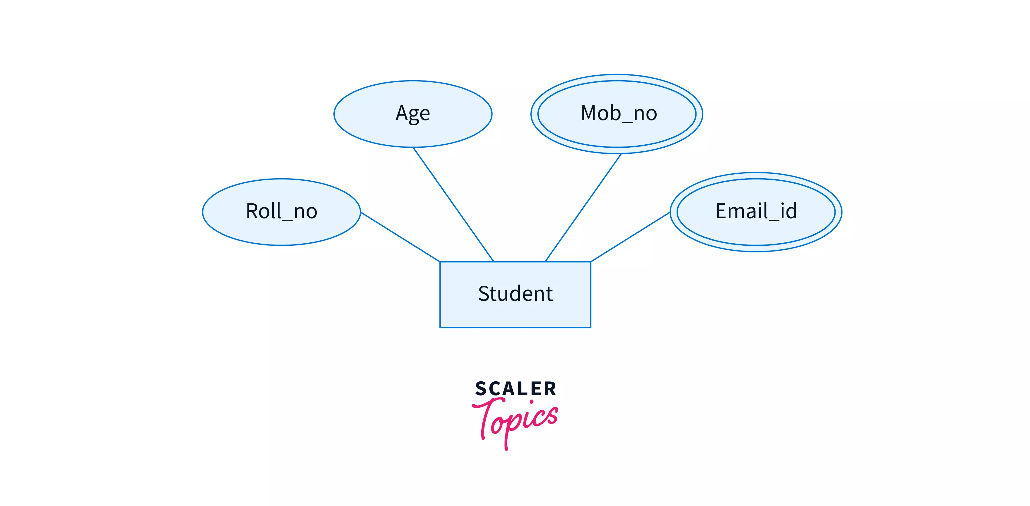 Attributes in DBMS Scaler Topics