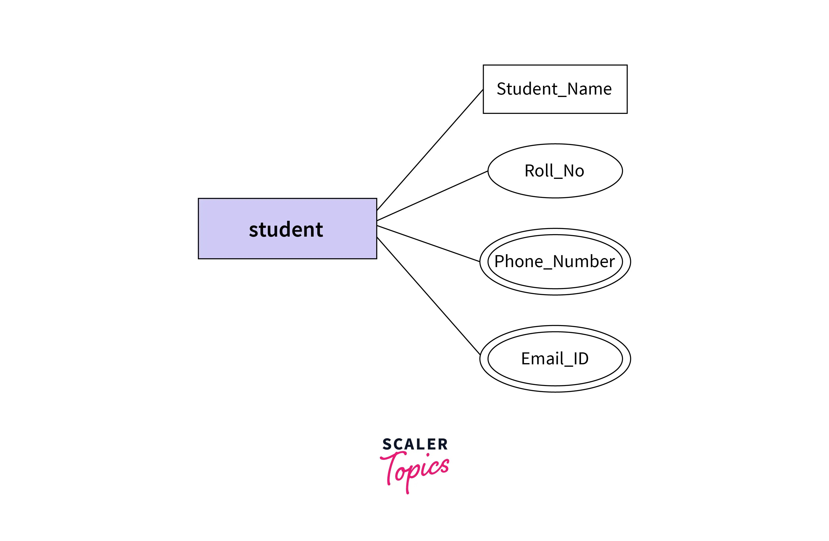 What is Multivalued Attribute in DBMS? Scaler Topics