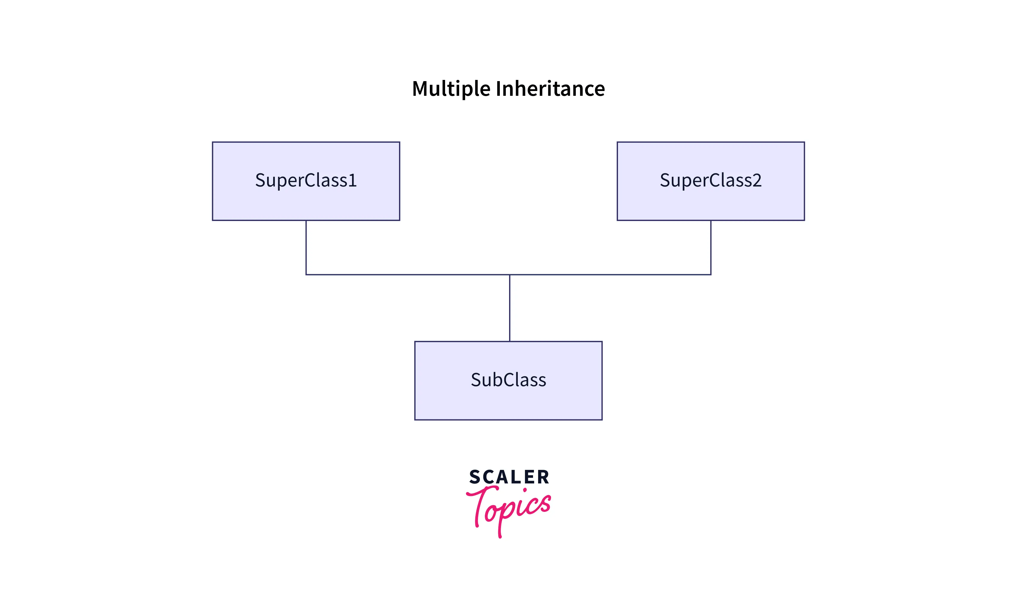 Multiple Inheritance in Java Using Interface Scaler Topics