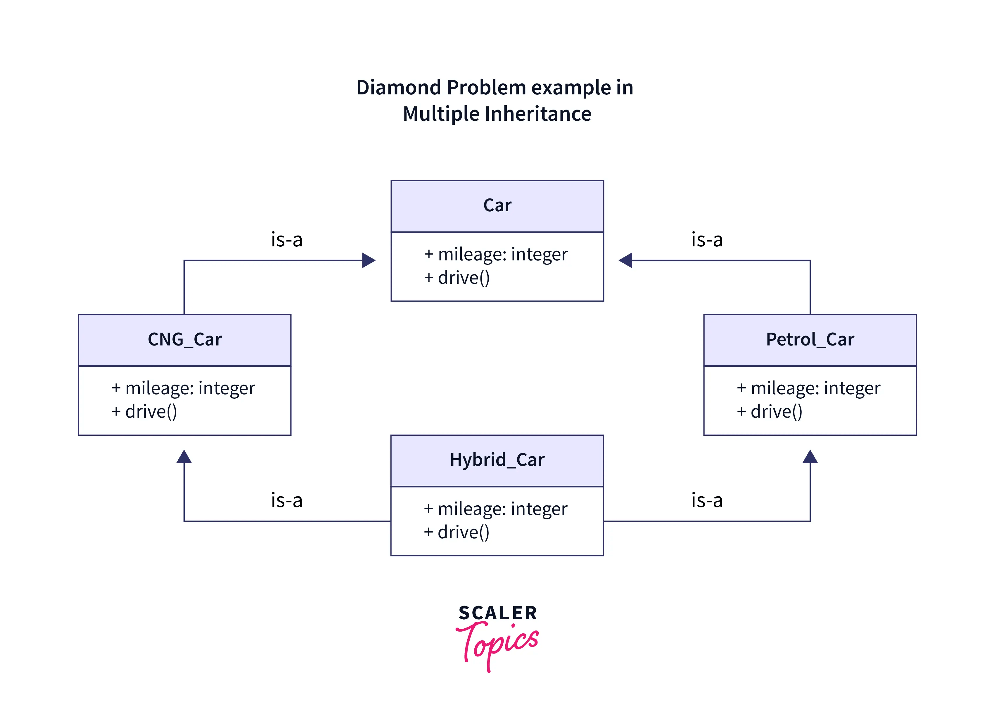 Multiple Inheritance in Java Using Interface Scaler Topics