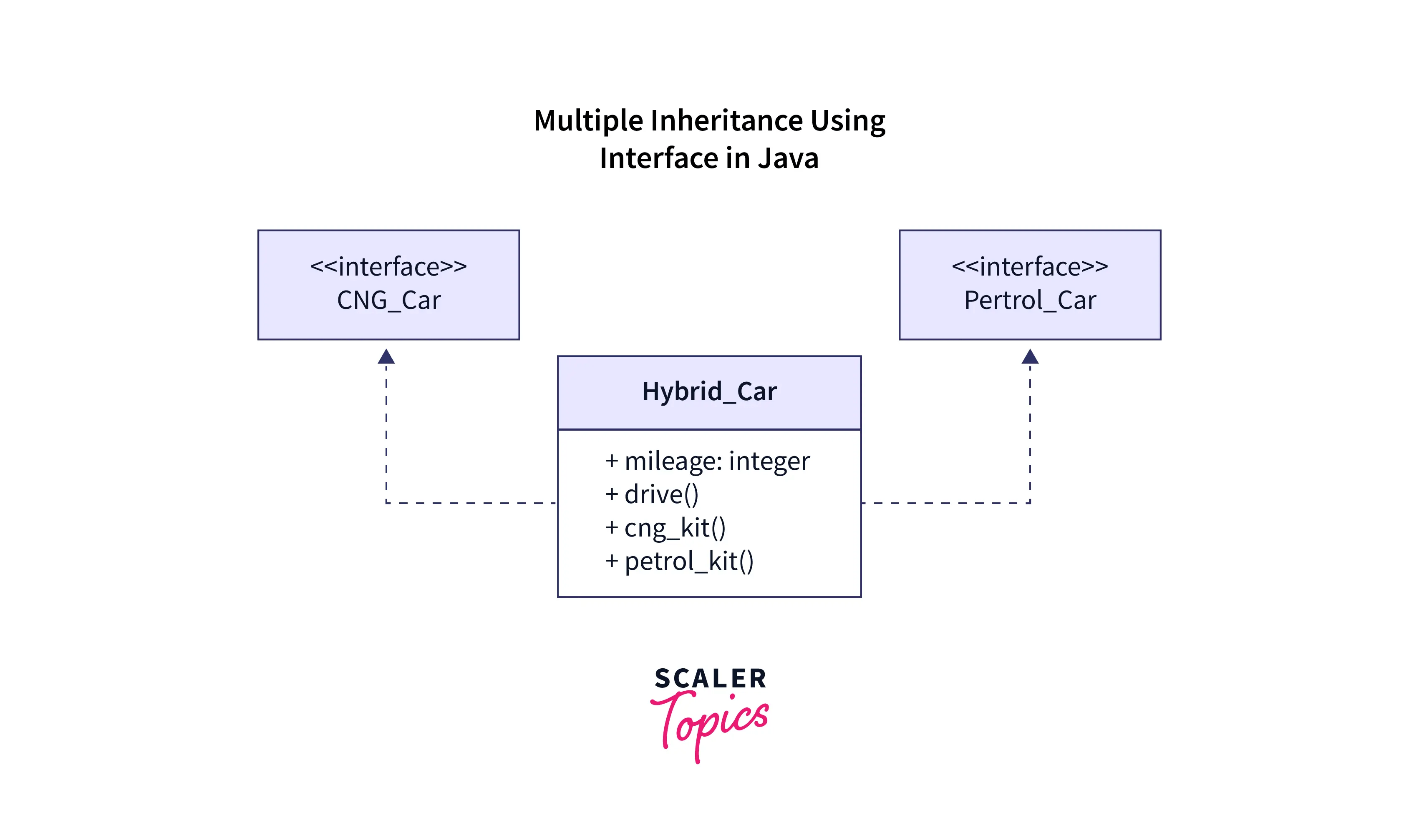 Multiple Inheritance in Java Using Interface Scaler Topics