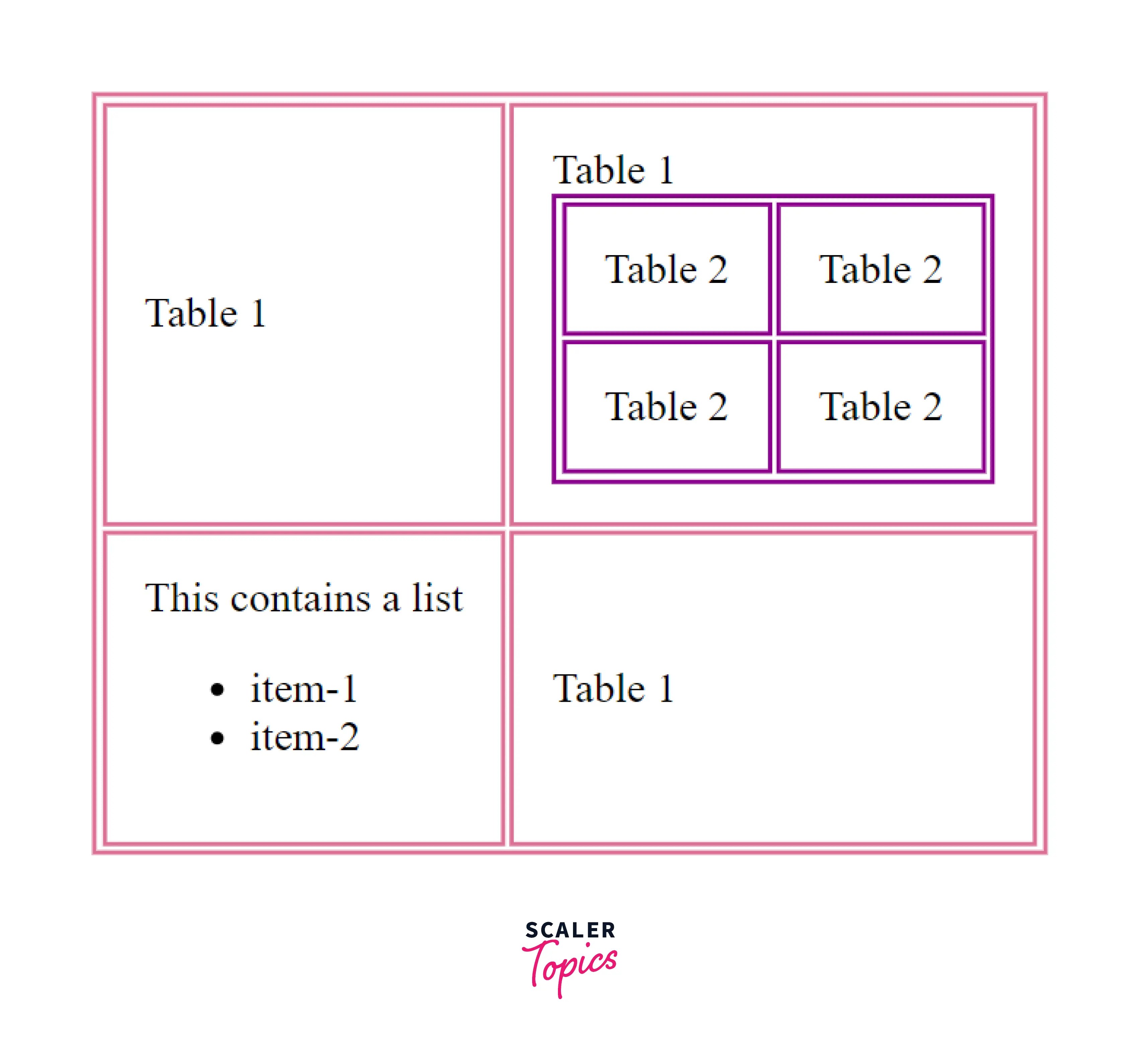 How to Create Nested Table HTML? Scaler Topics