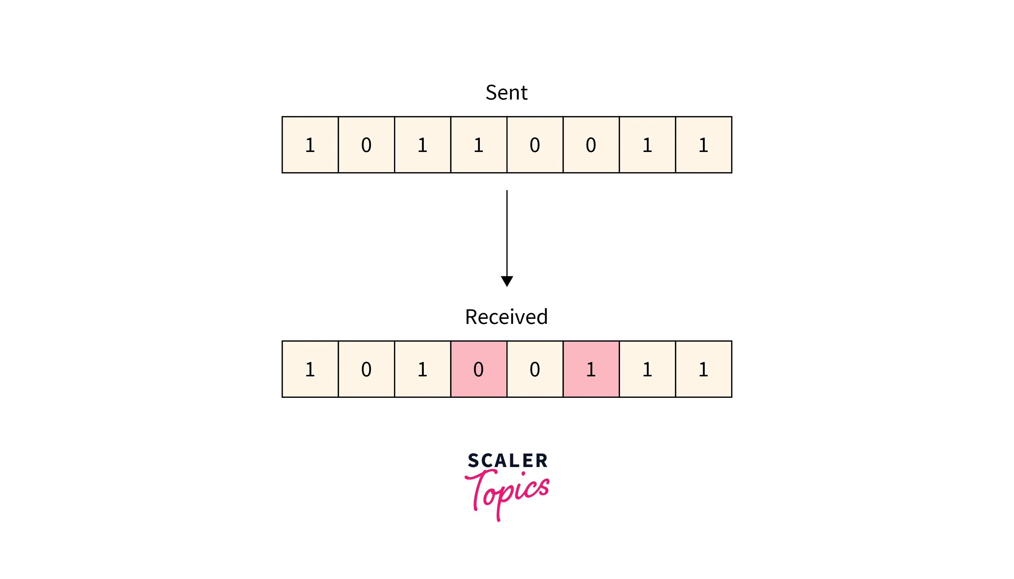 Error Detection and Correction in Computer Networks Scaler Topics
