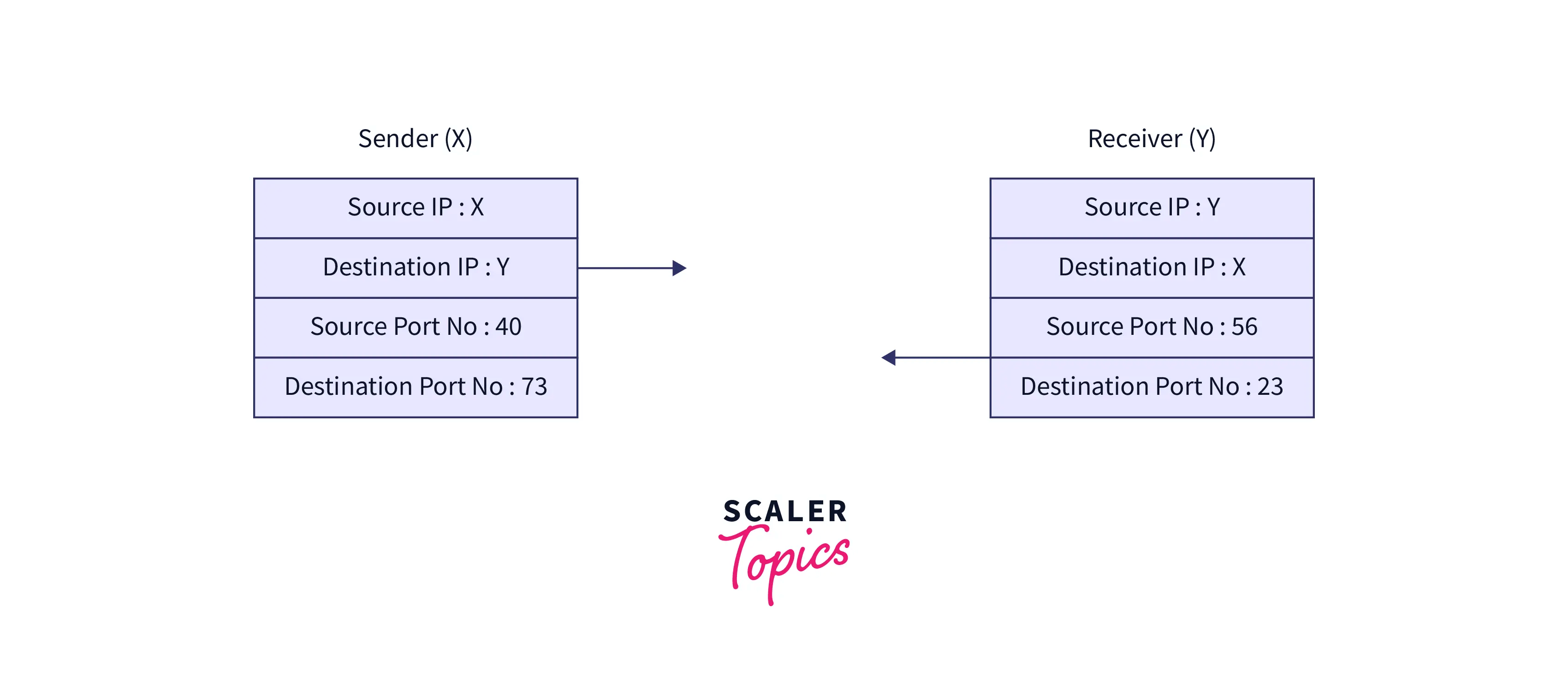 Multiplexing and Demultiplexing in Computer Networks Scaler Topics