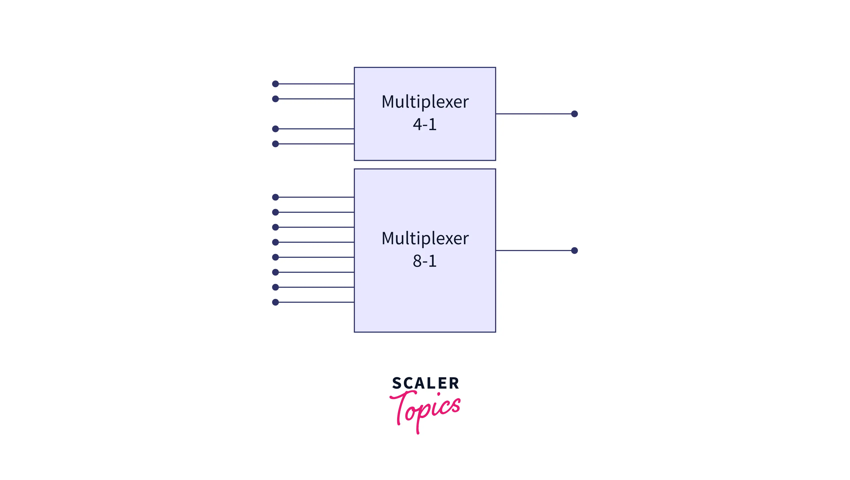 Multiplexing and Demultiplexing in Computer Networks Scaler Topics