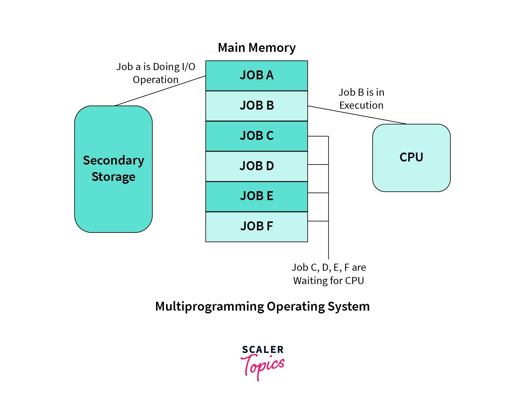 Types of Operating System - Scaler Topics