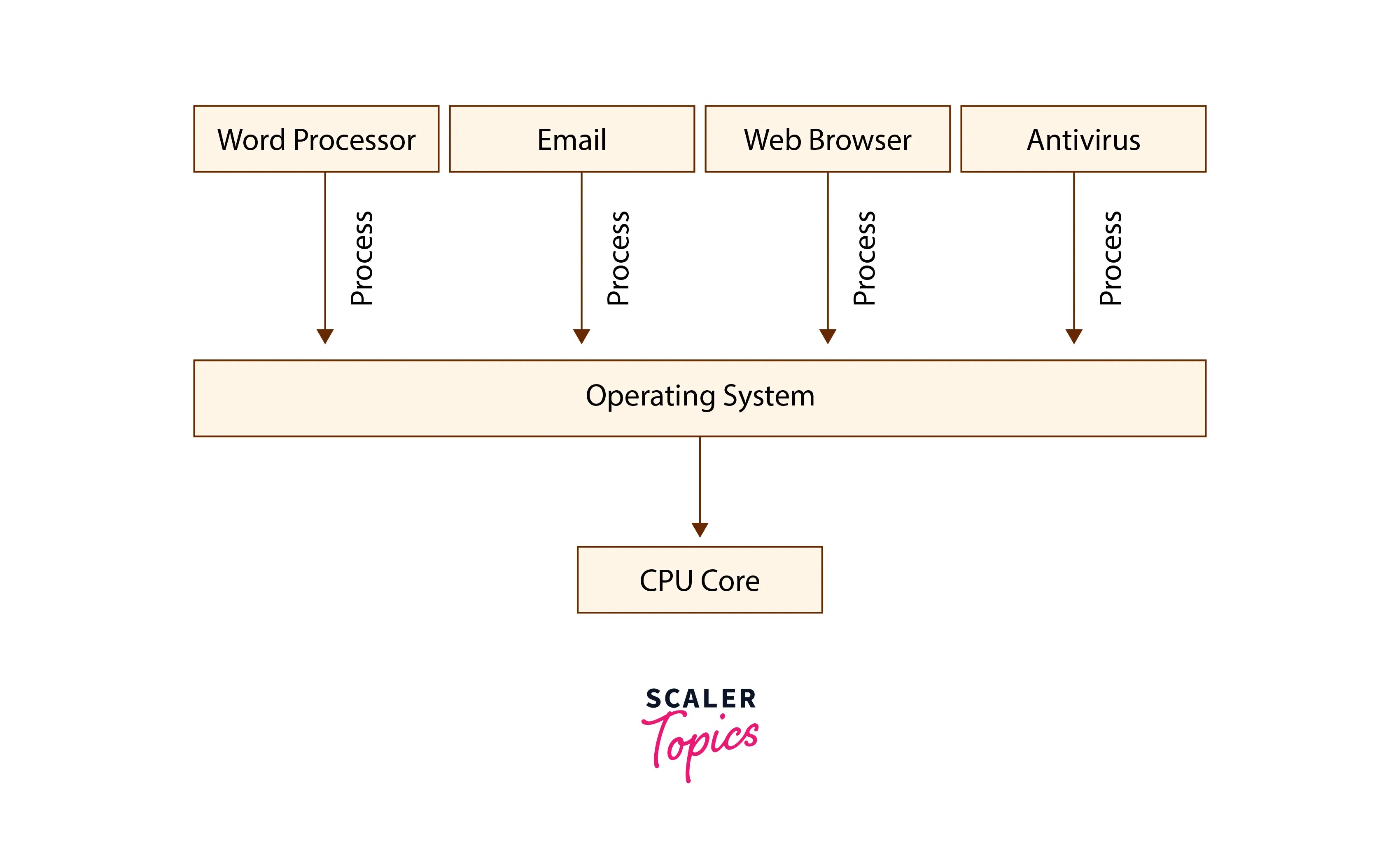 Interactive Operating System Scaler Topics