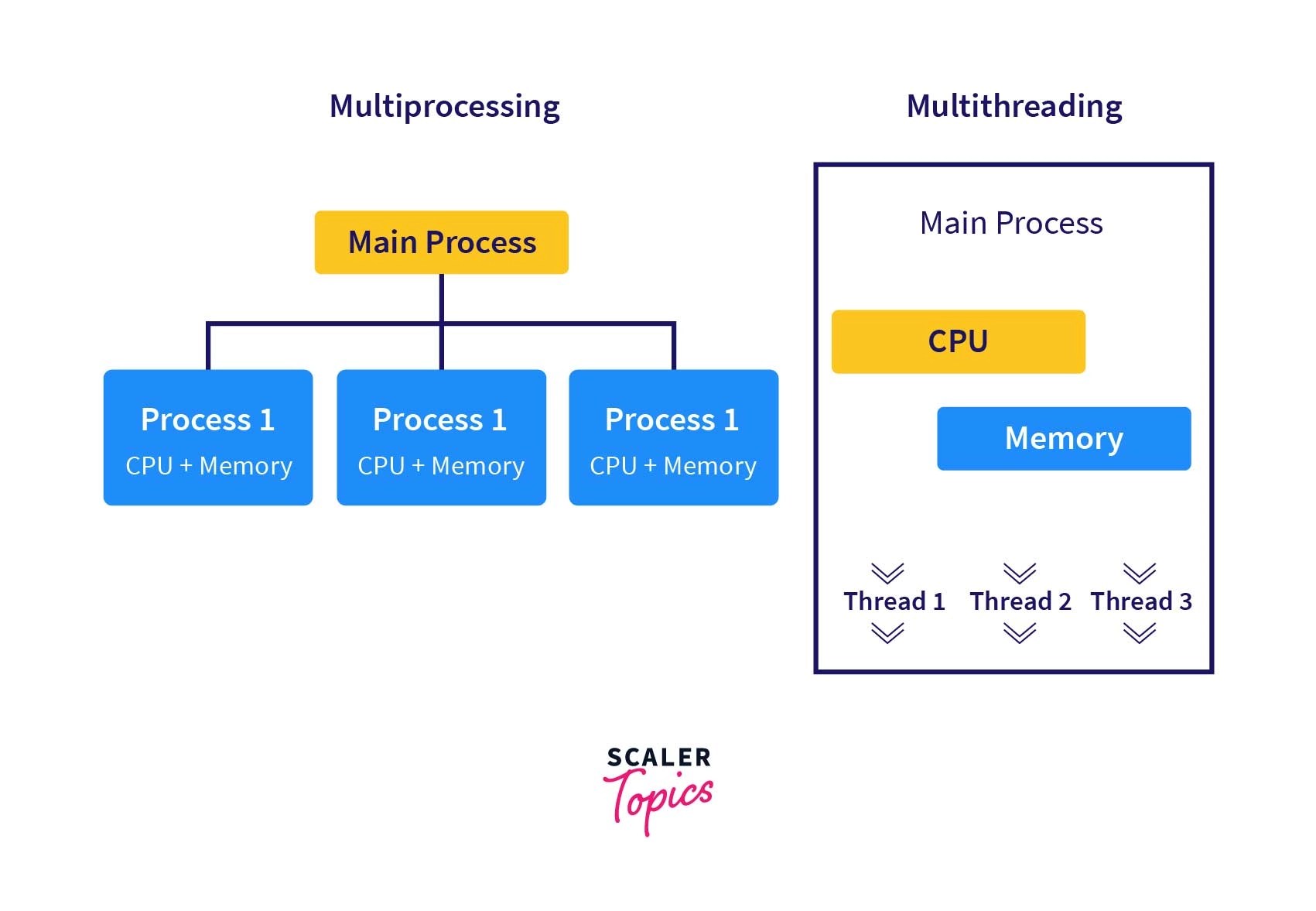 Multithreading in Python What is Multithreading? Scaler Topics