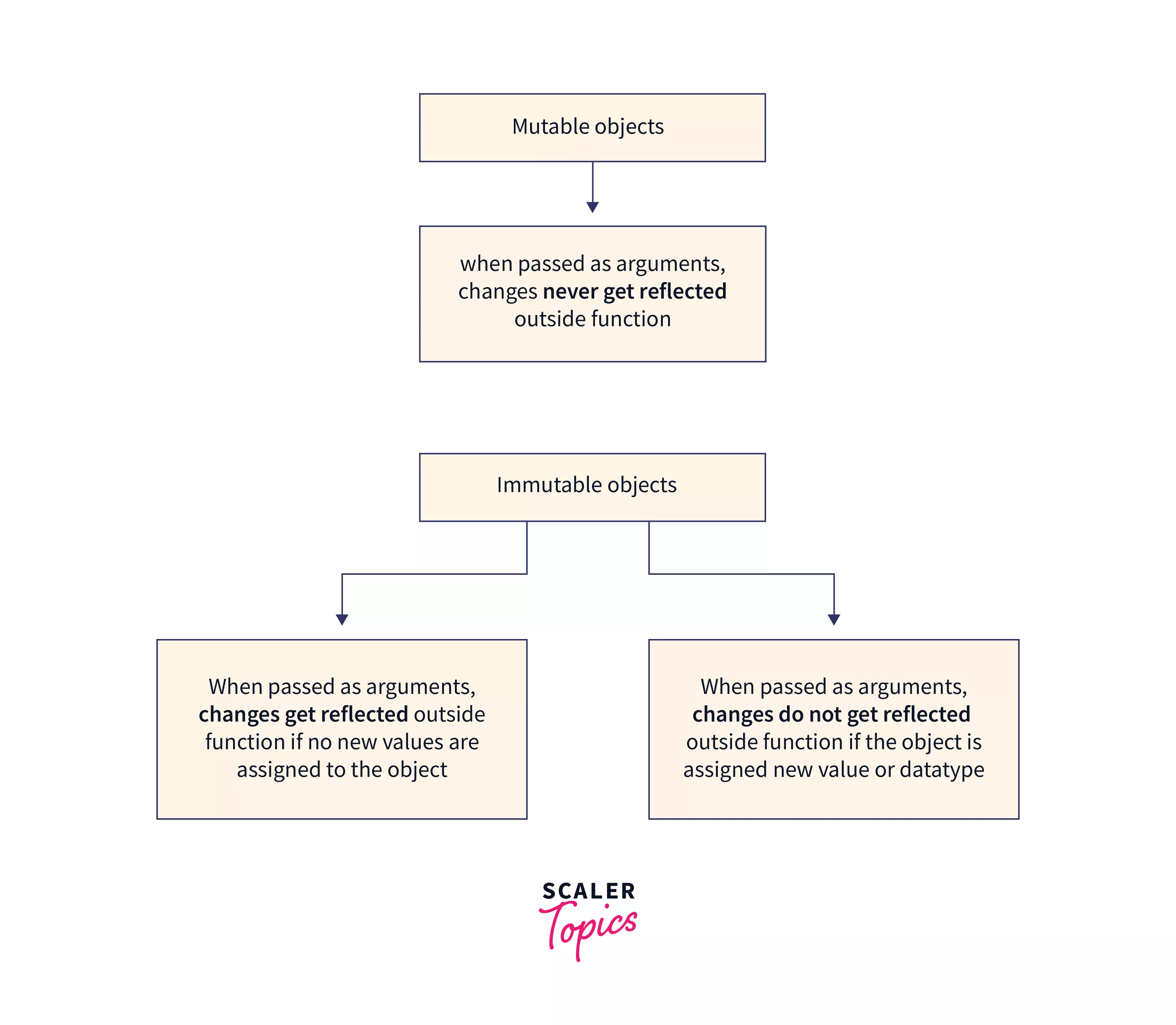 Python function call by value