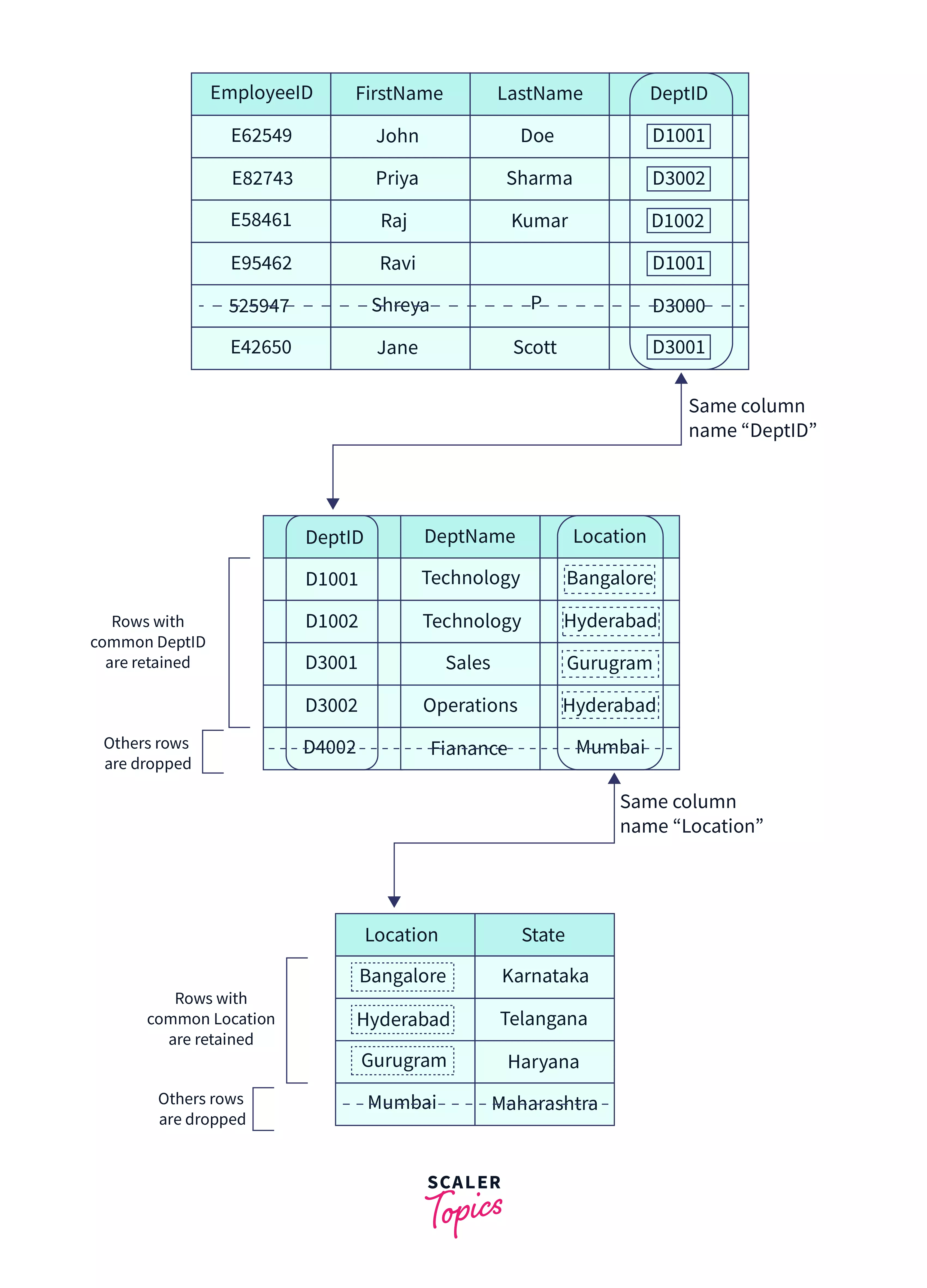 Natural Join in SQL Scaler Topics