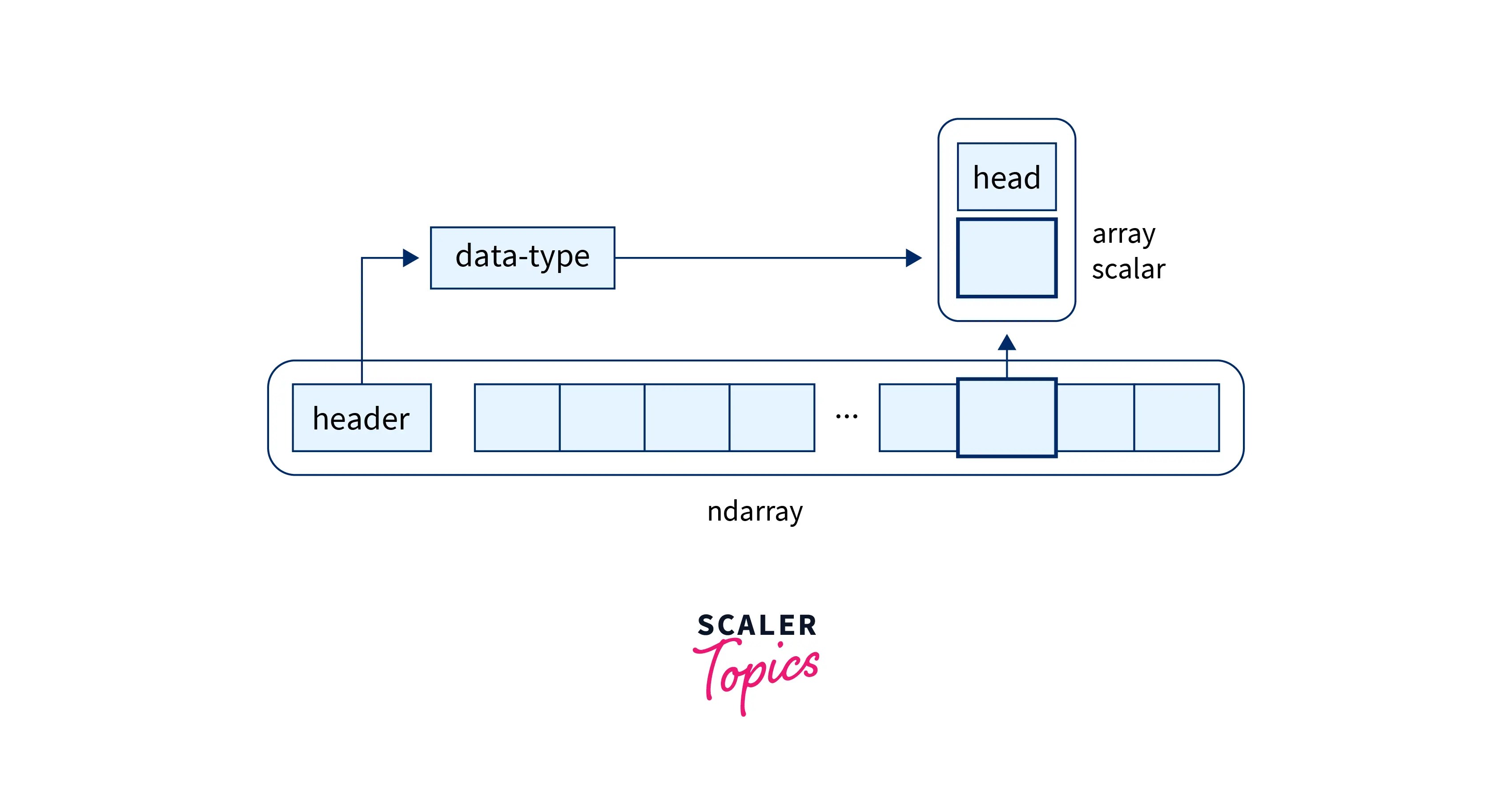 The NumPy array object Scaler Topics