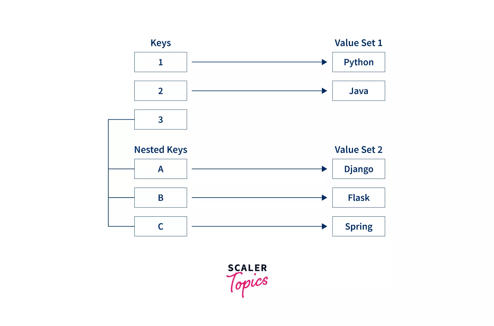 What is Nested Dictionary in Python? Scaler Topics