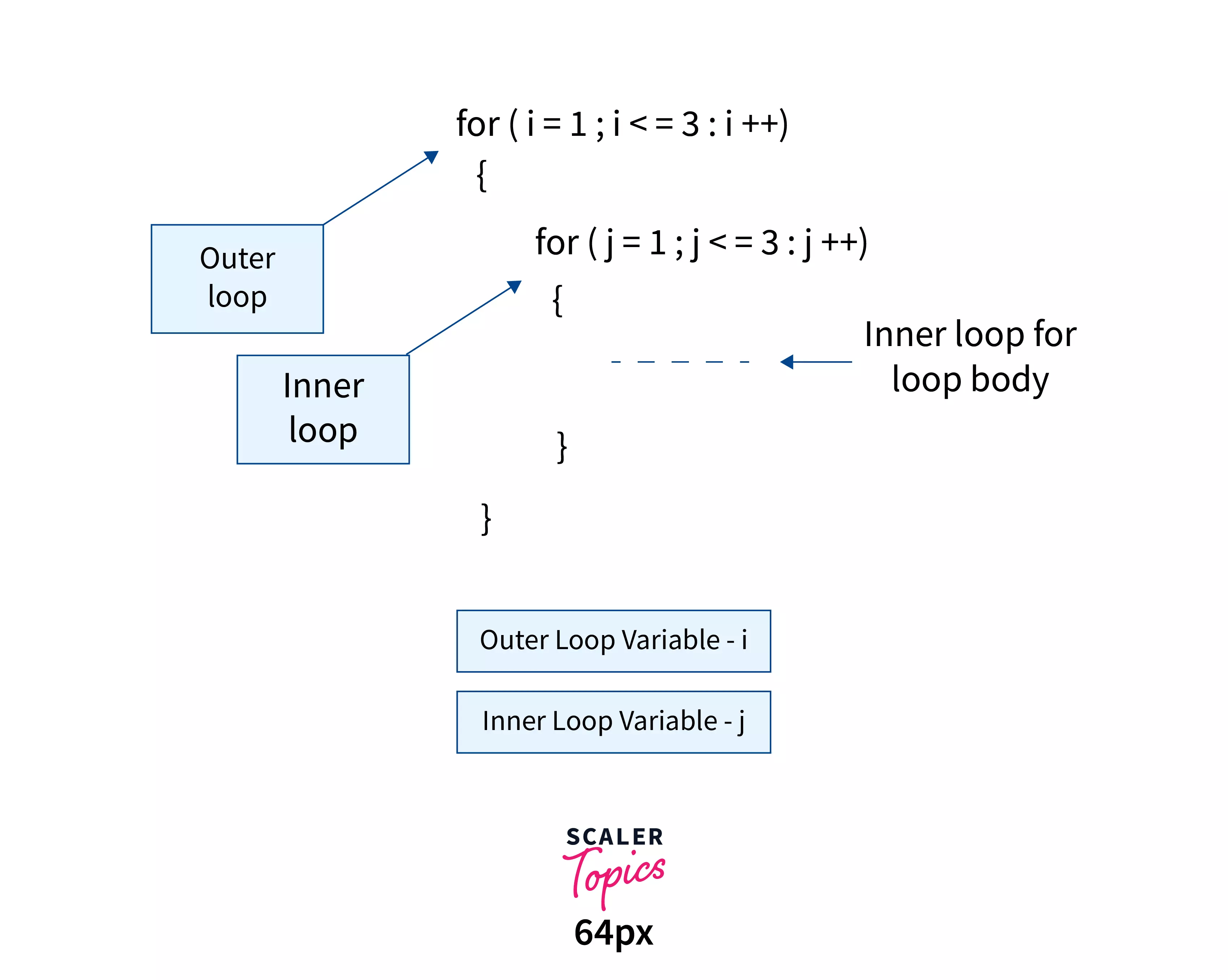 Java For Loop