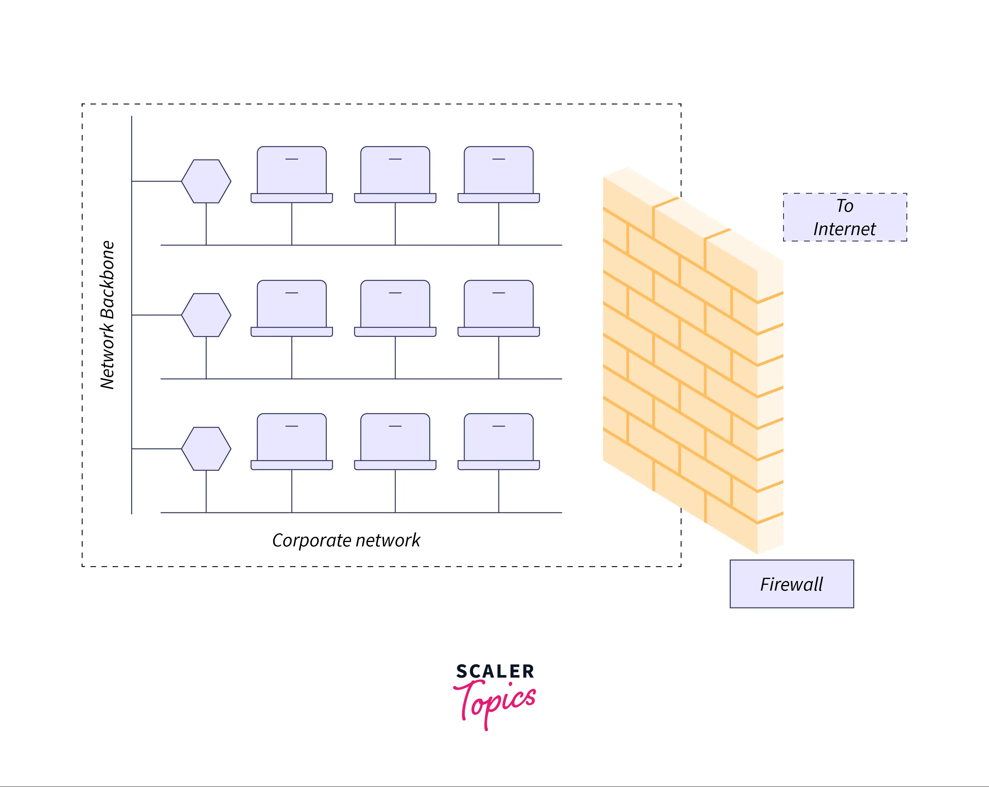 What is a firewall in a computer network? Scaler Topics