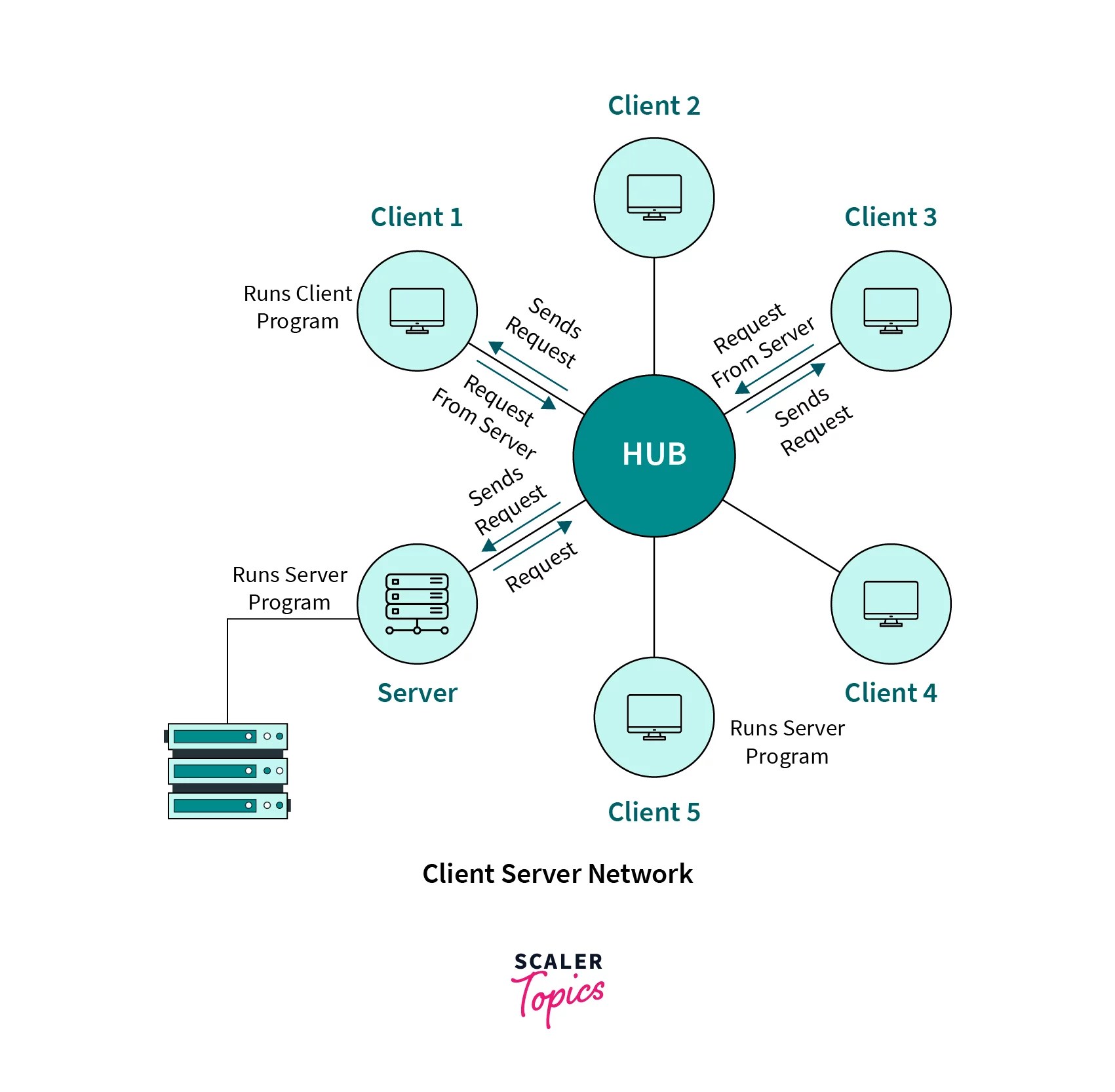 Types of Operating System Scaler Topics