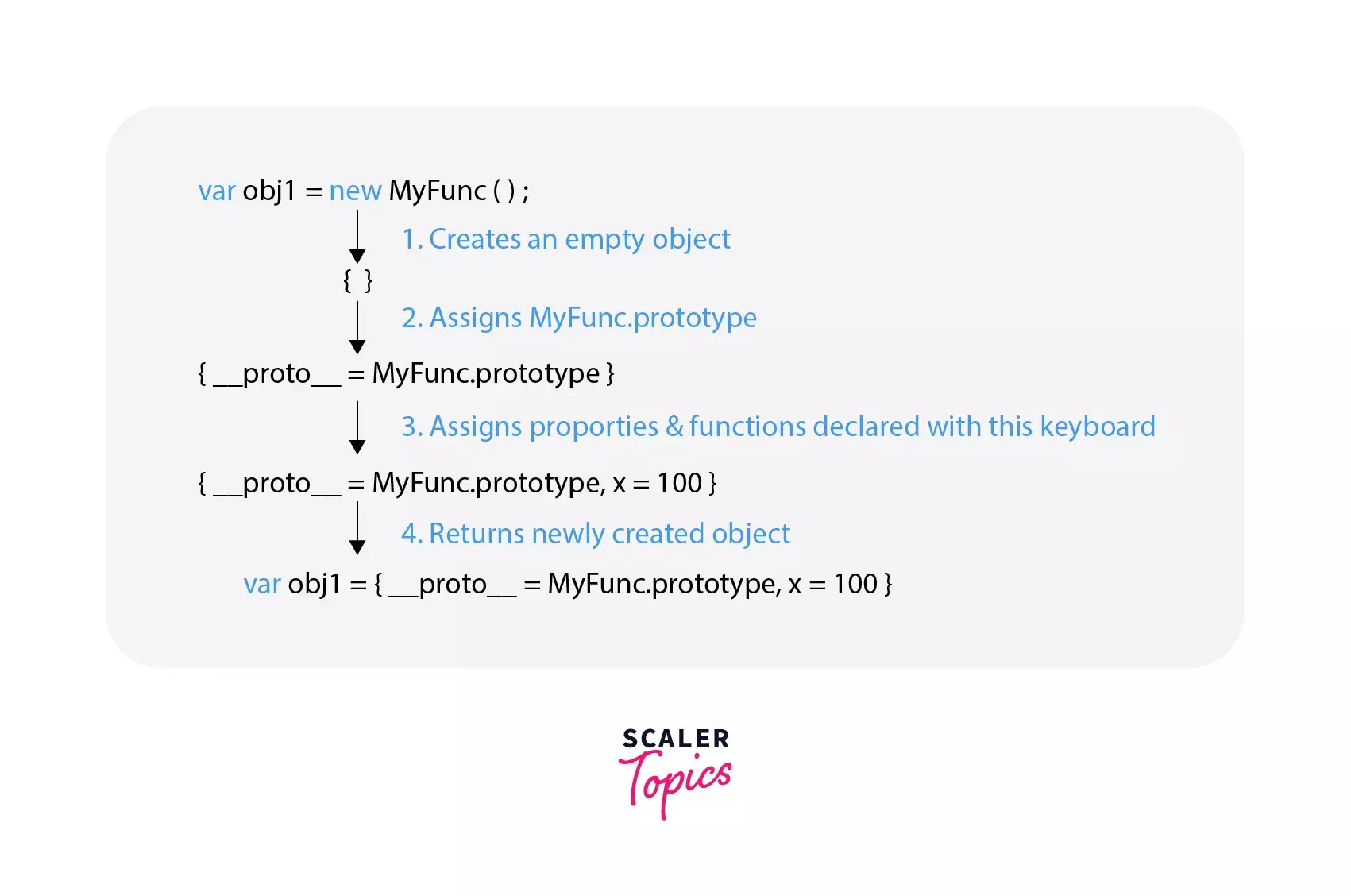 JavaScript new Keyword Scaler Topics