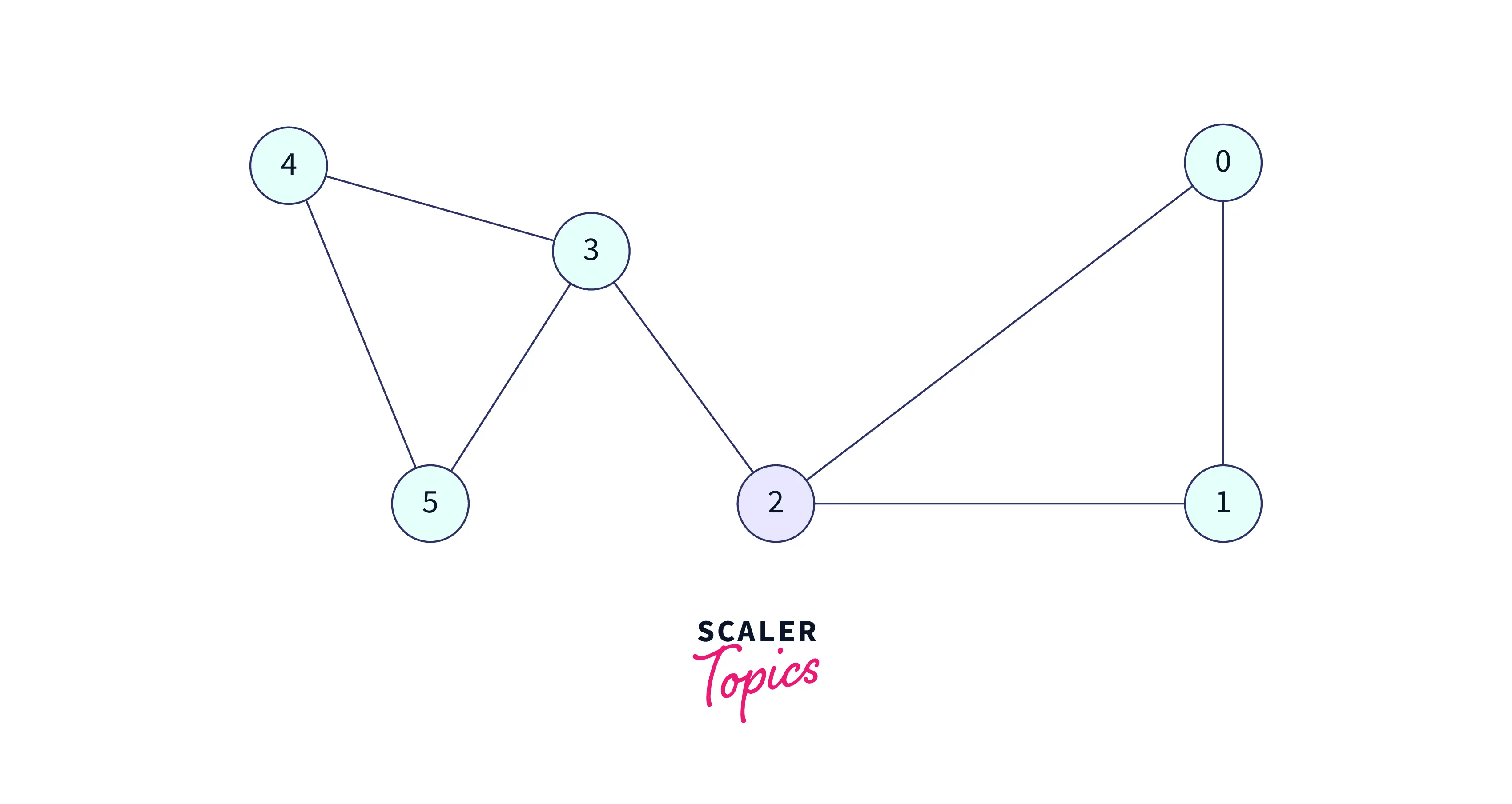 DFS (Depth First Search) Program in C Scaler Topics