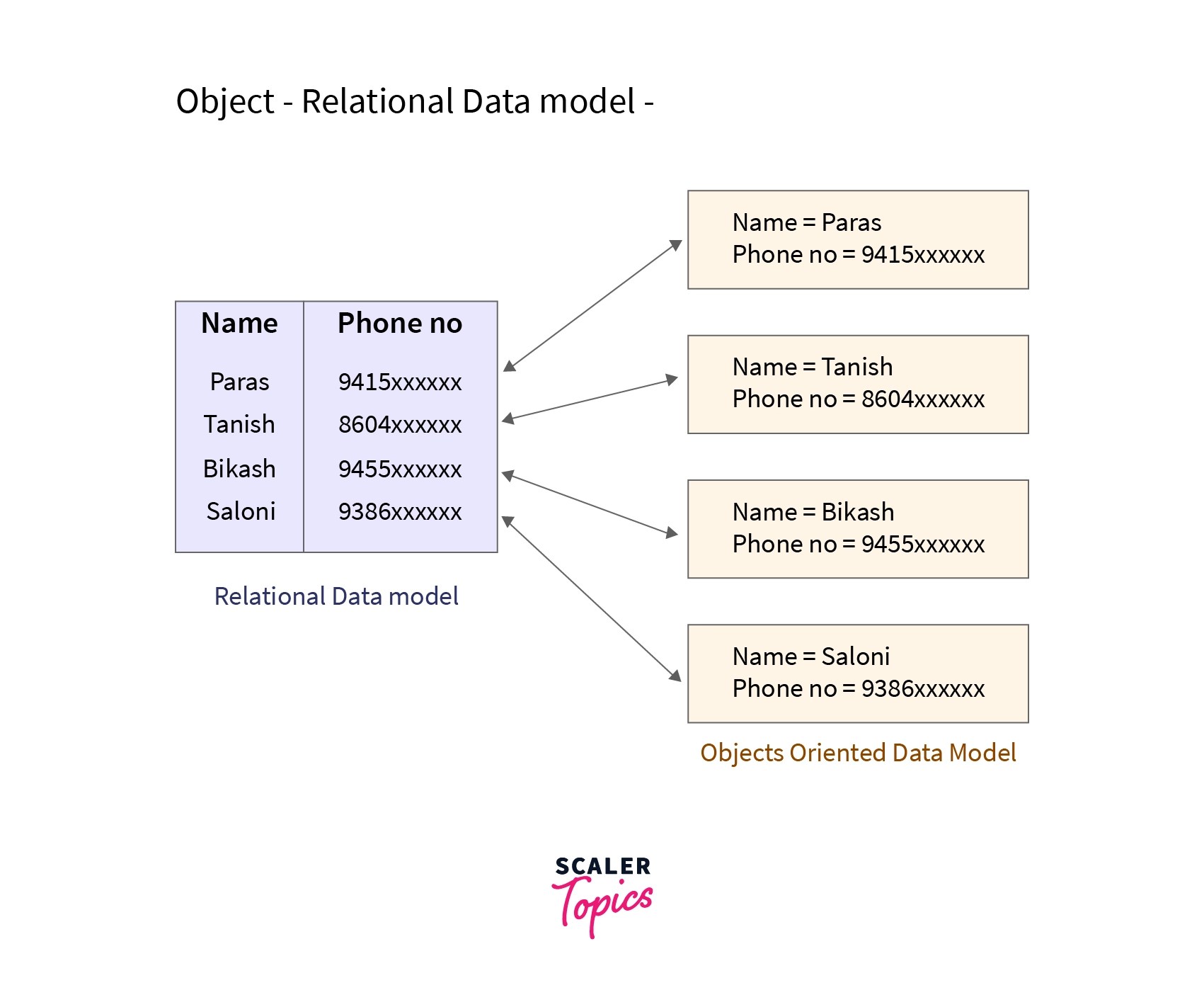 Data Models in DBMS Scaler Topics