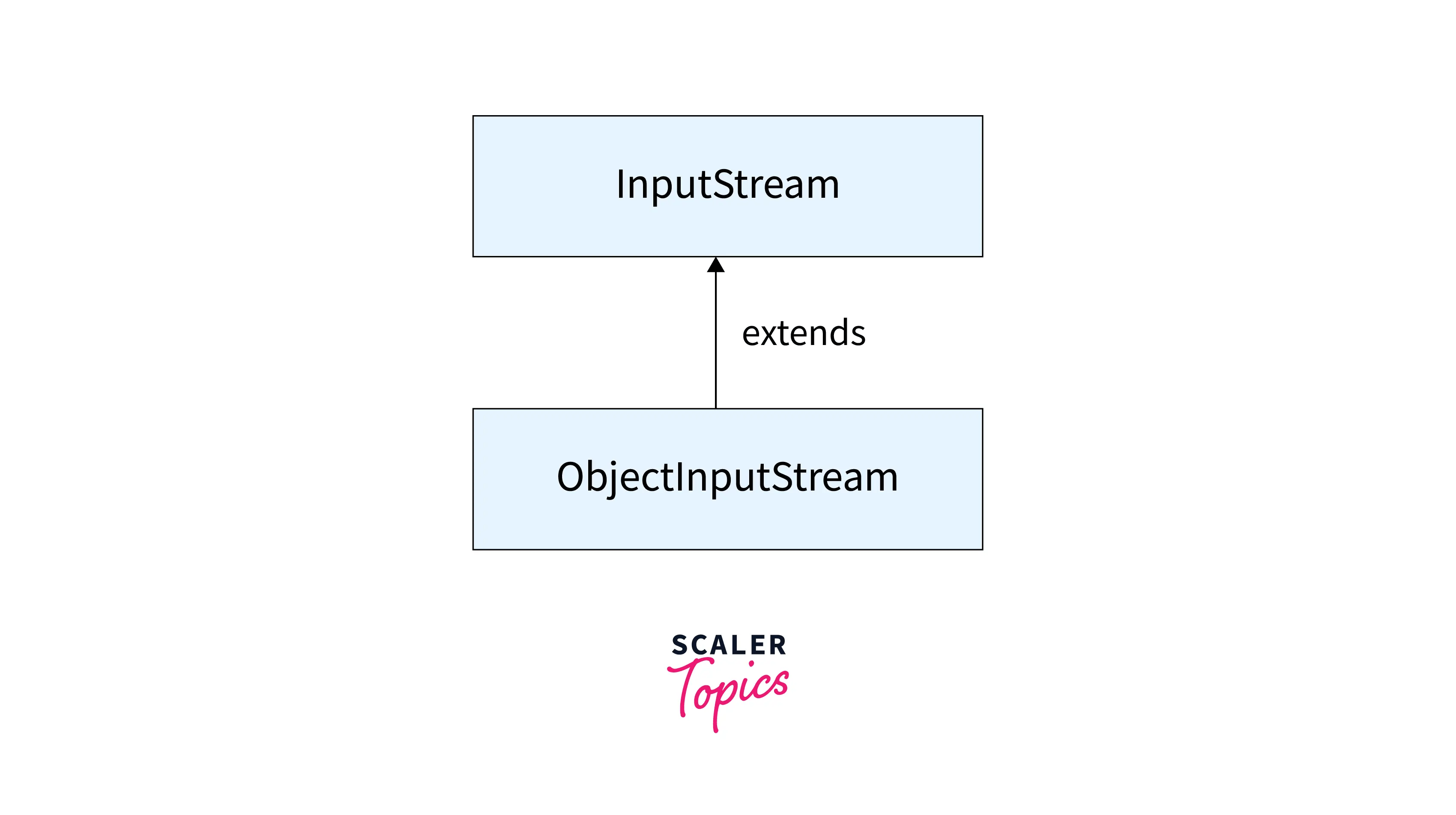 Input Stream in Java Scaler Topics
