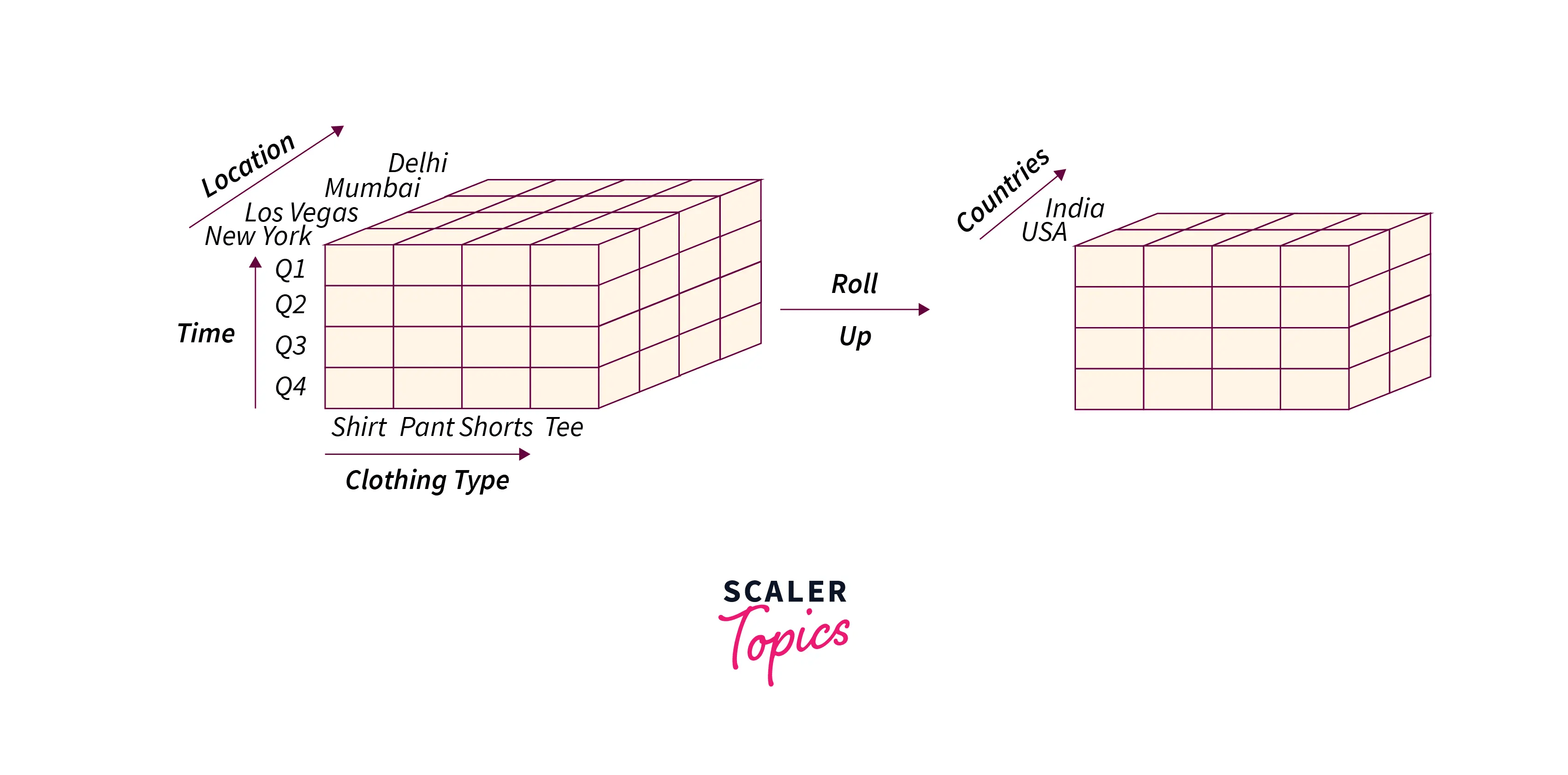 OLAP Operations Scaler Topics