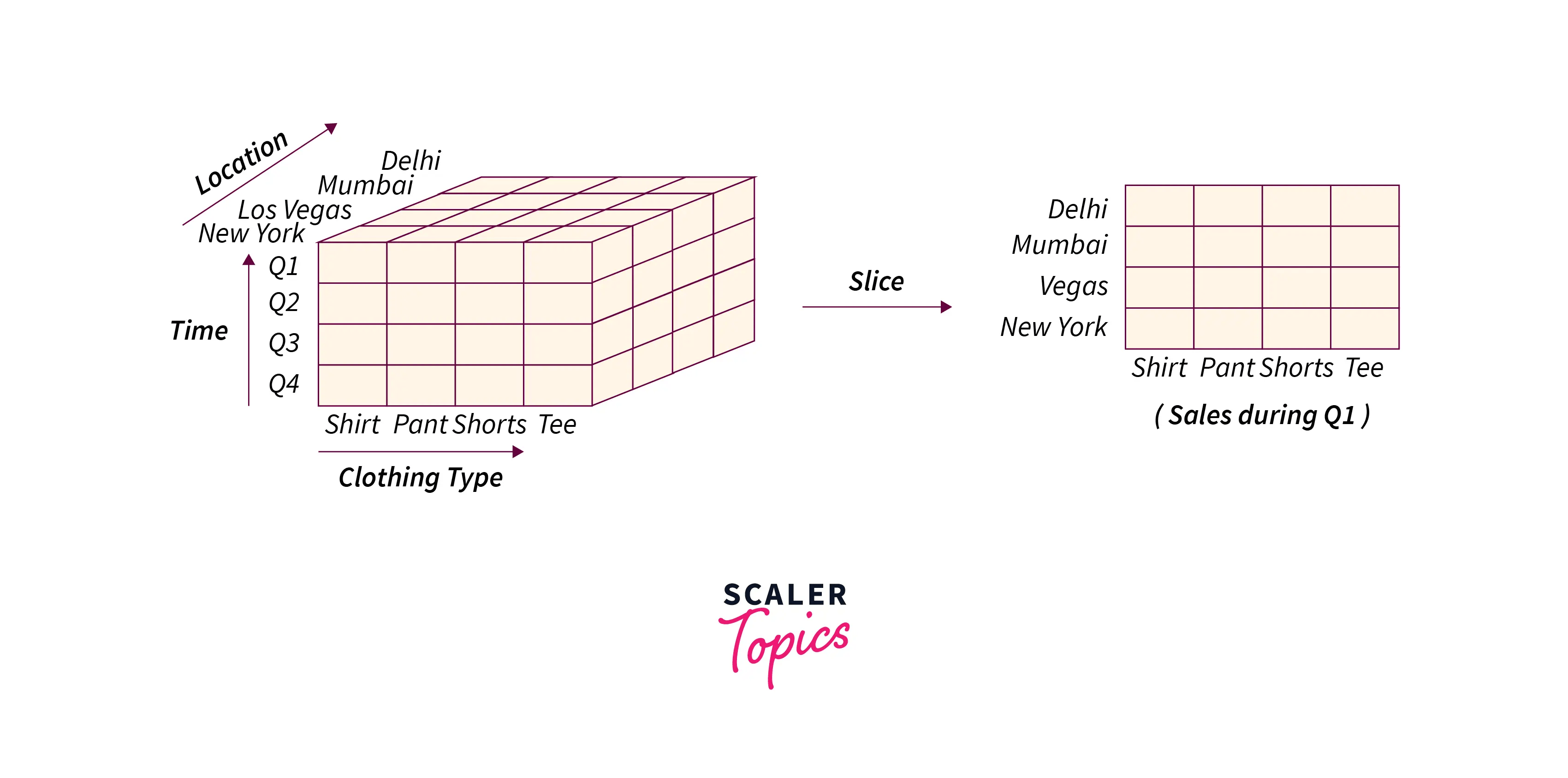 OLAP Operations Scaler Topics