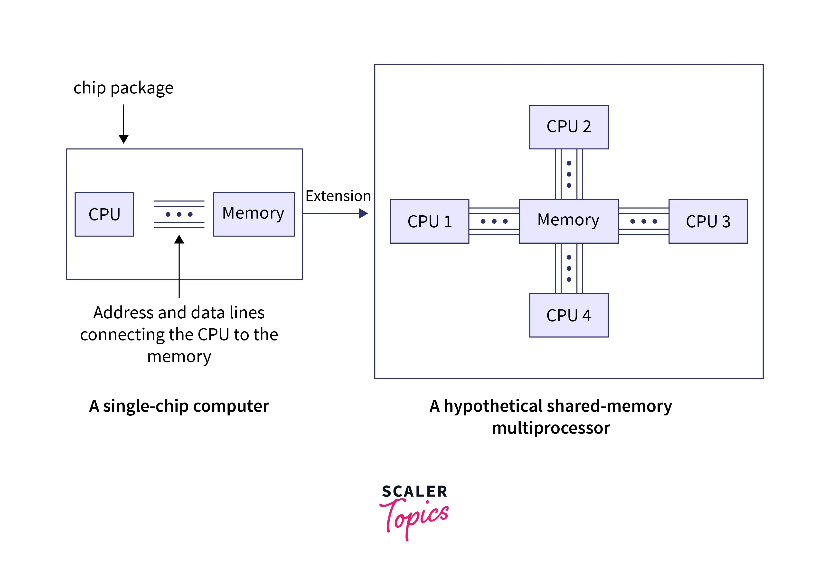 Application of distributed shared memory Scaler Topics