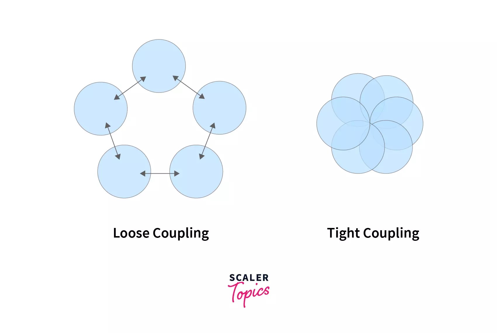 OOPs Concepts in Java (With Examples) Scaler Topics