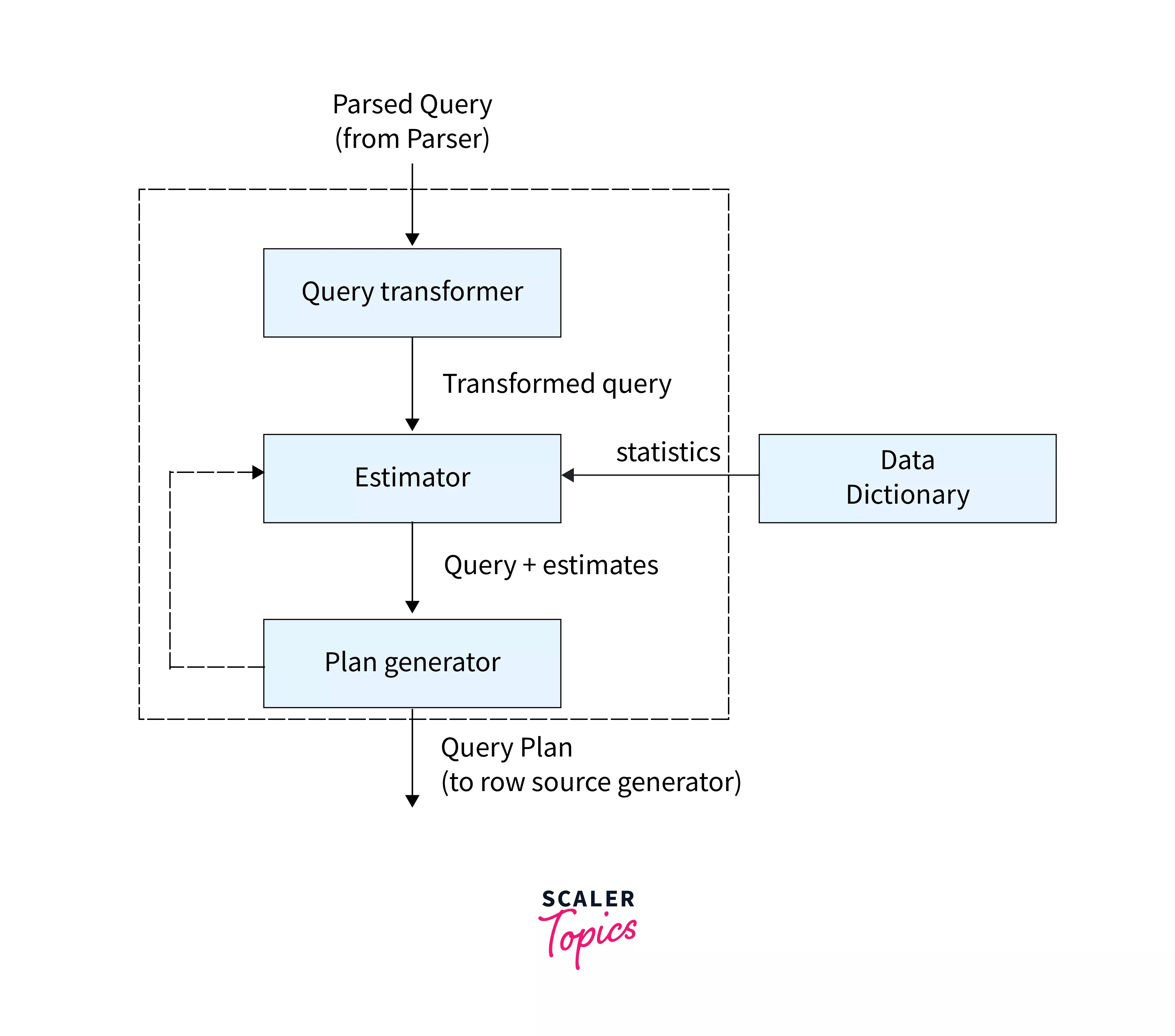 Query Optimization in DBMS Scaler Topics