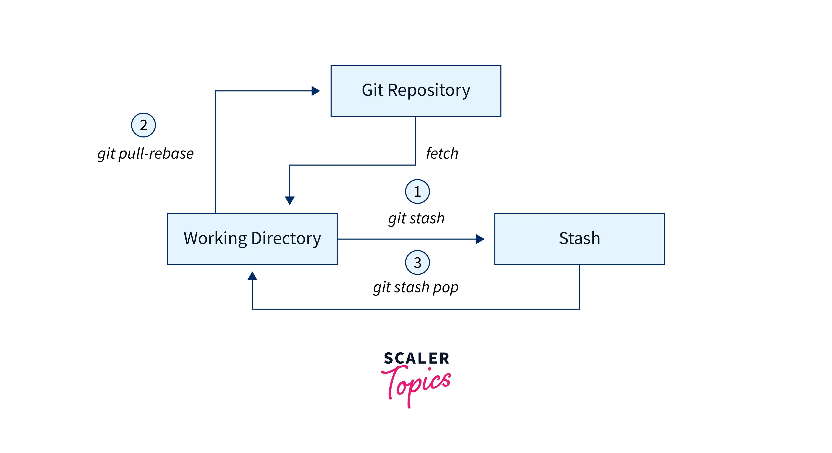 Git Stash Command Scaler Topics