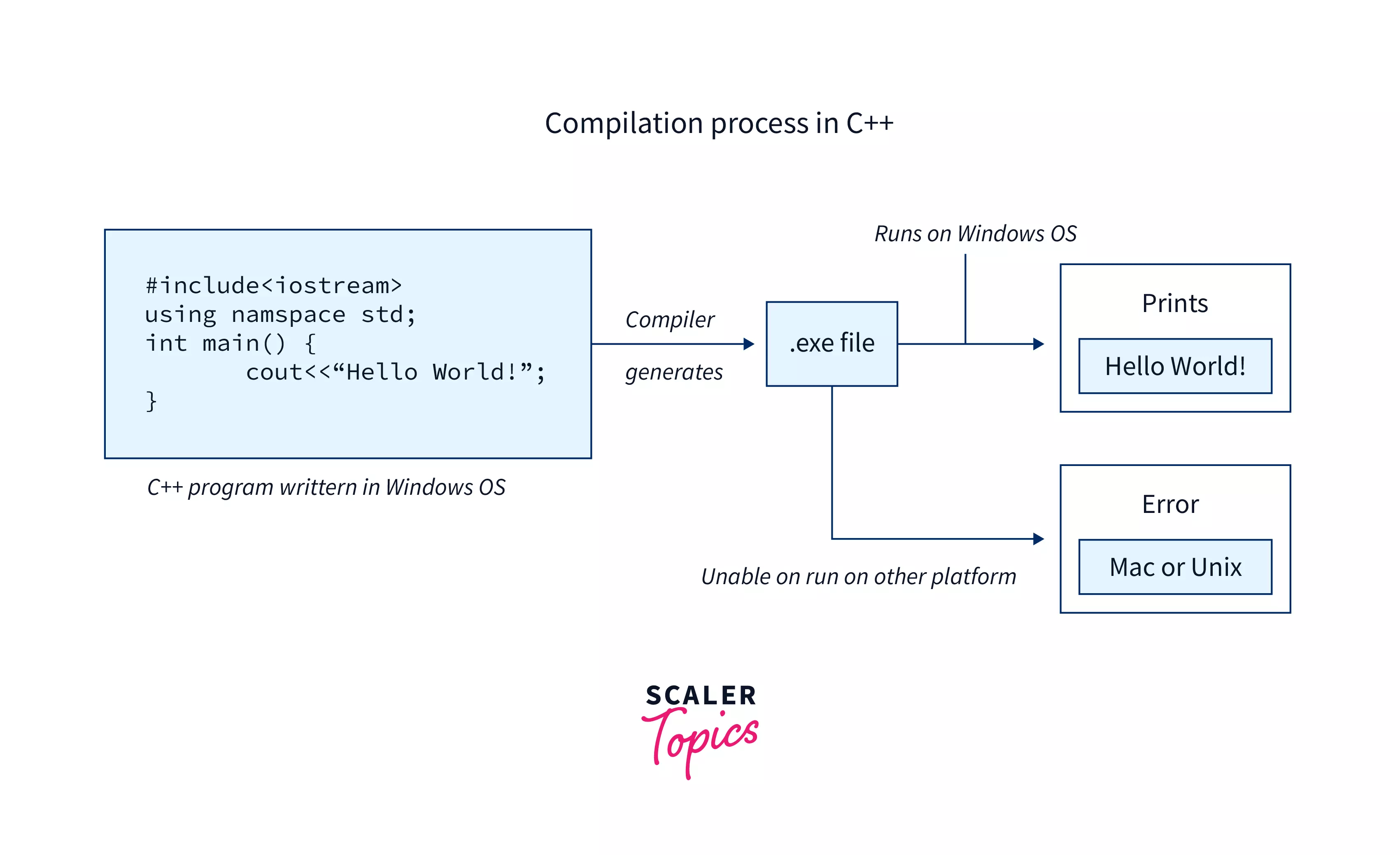 Why Java is Platform Independent? Scaler Topics