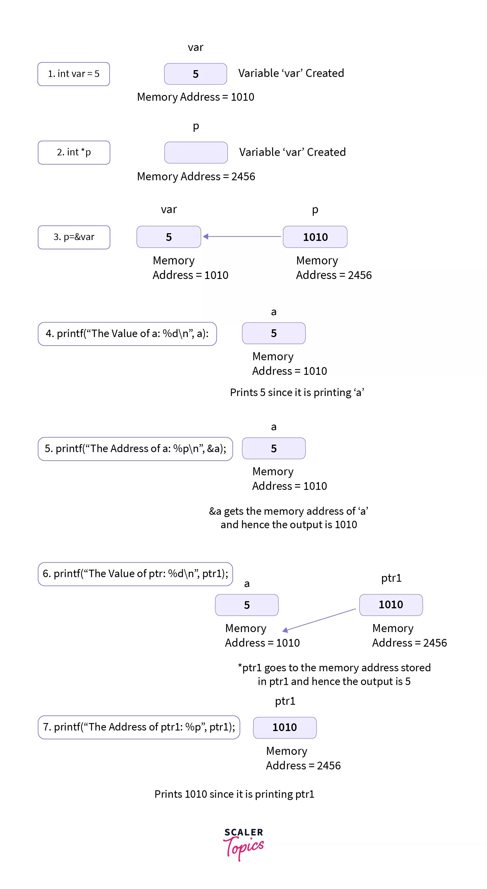 Pointer Declaration in C Scaler Topics