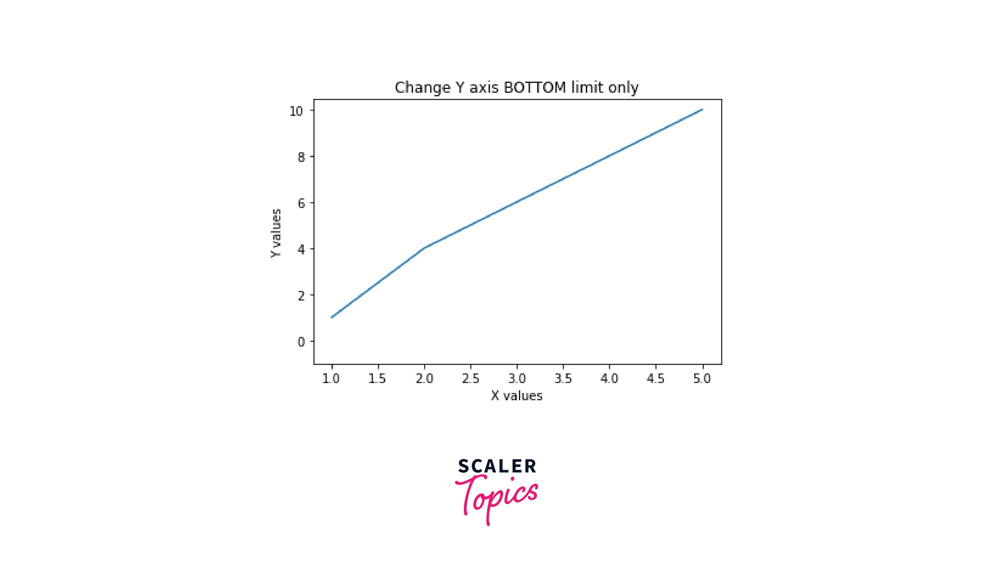 Matplotlib Set the Axis Range Scaler Topics