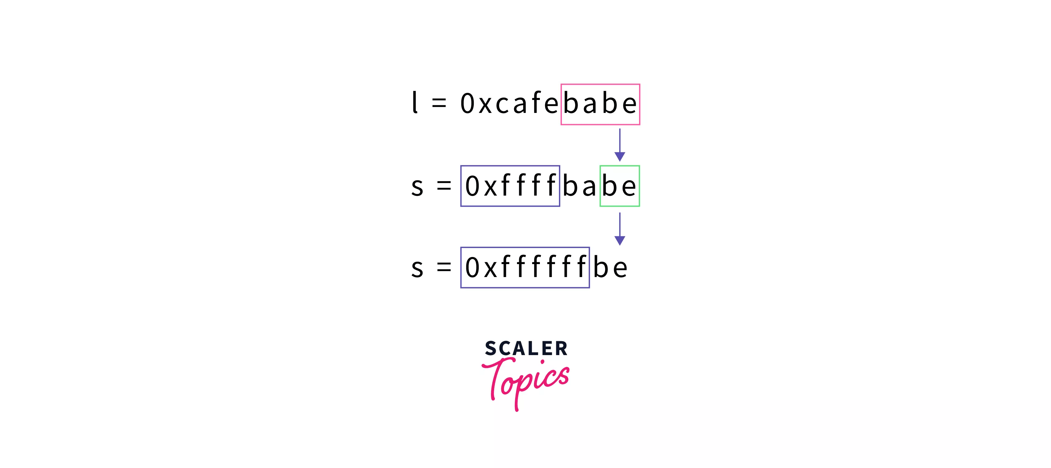 Overflow and Underflow in C Scaler Topics