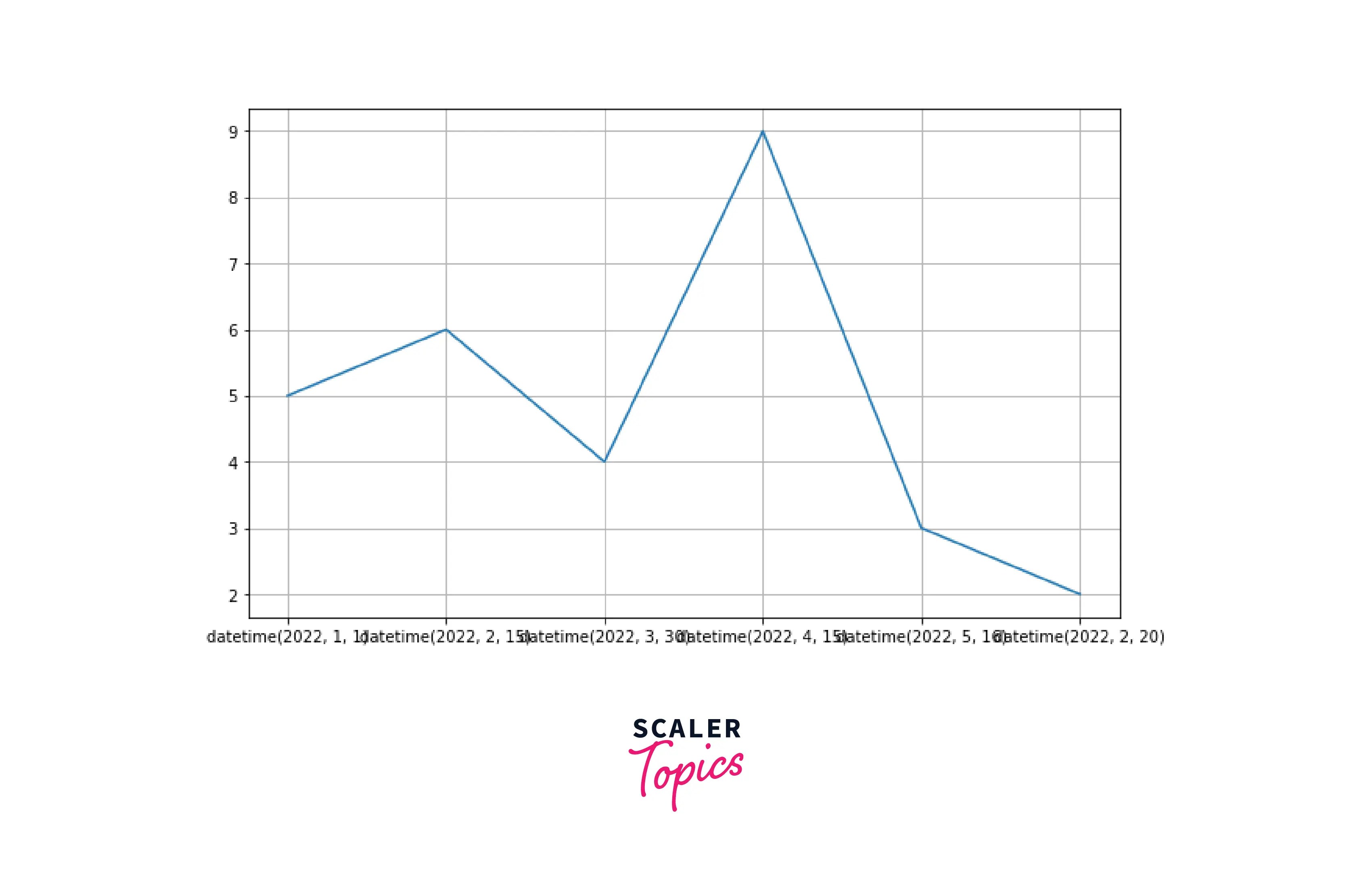 Ticks in Matplotlib Scaler Topics