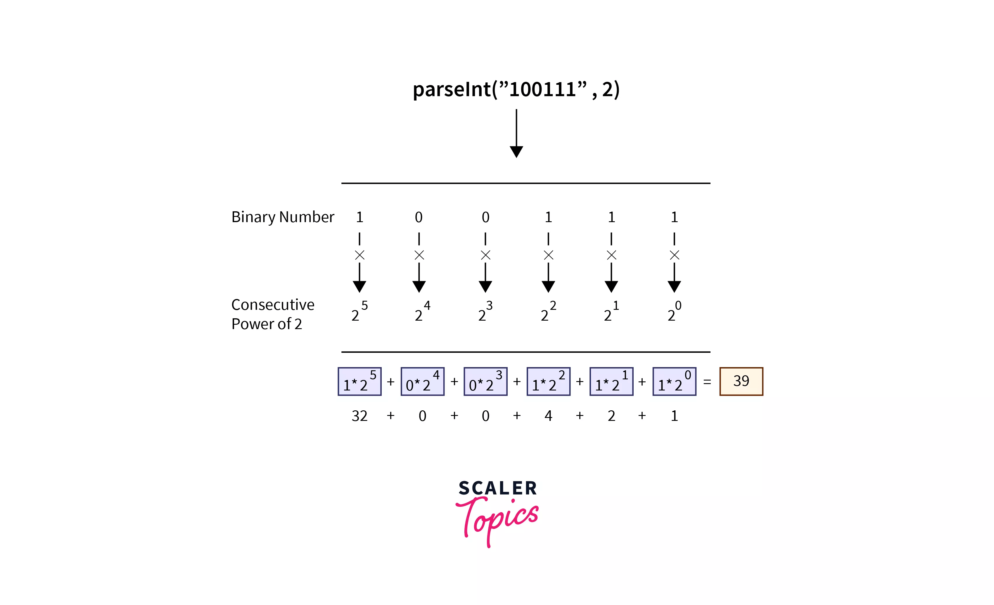 ParseInt() in JavaScript Scaler Topics