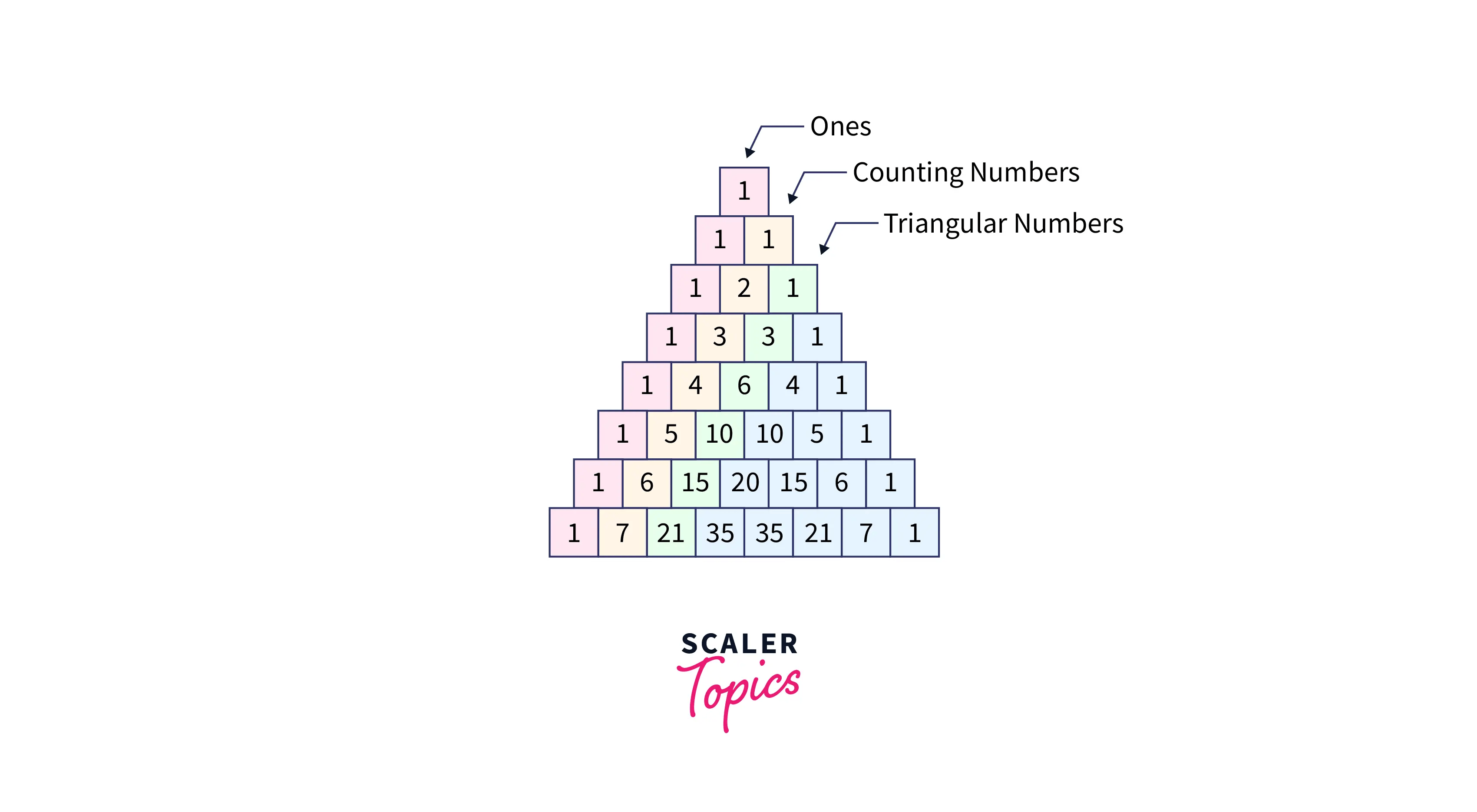 Pascal Triangle in Python Scaler Topics