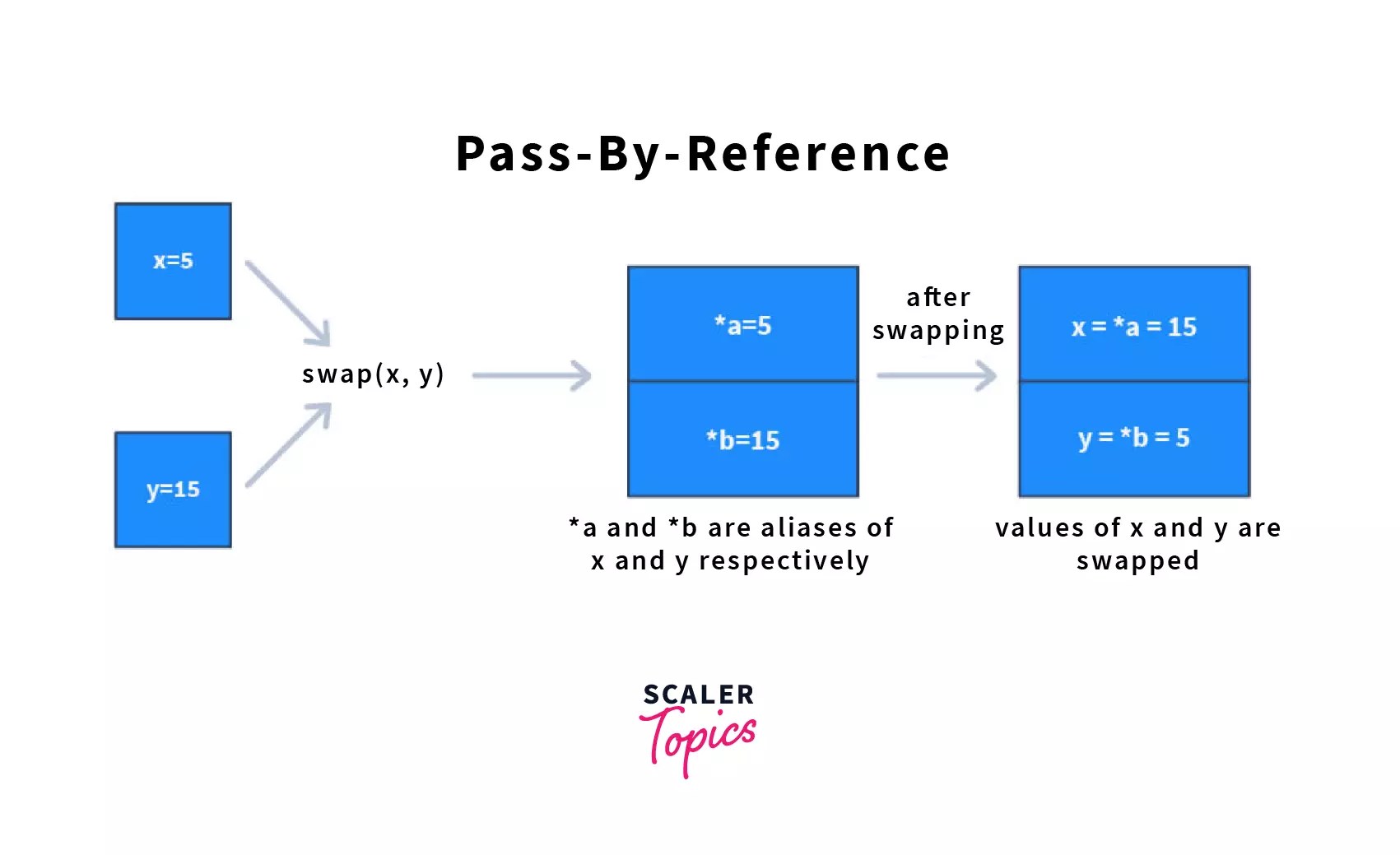 Difference Between Call by Value and Call by Reference in C++ Scaler