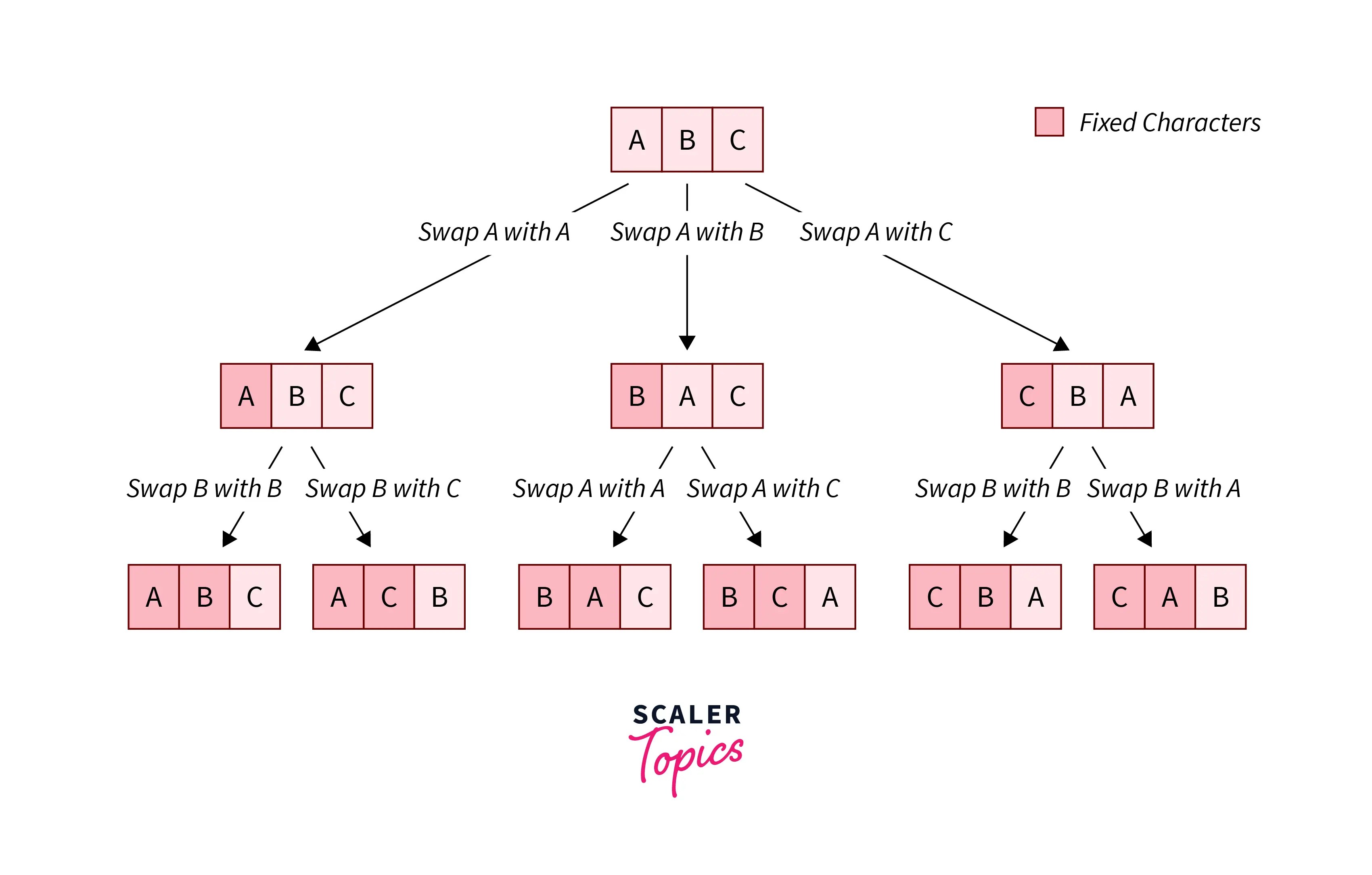 Permutation of String Scaler Topics