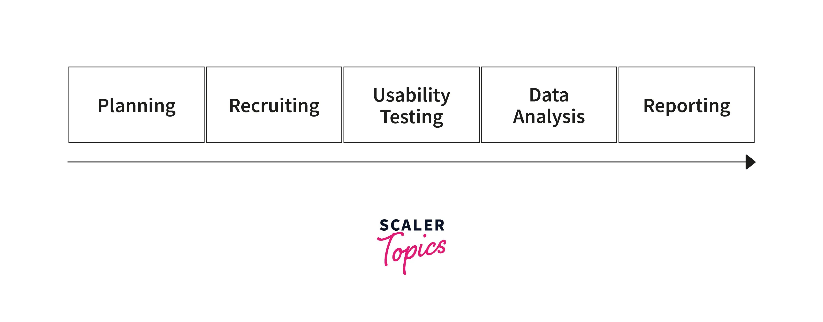 Usability Testing in Software Testing - Scaler Topics