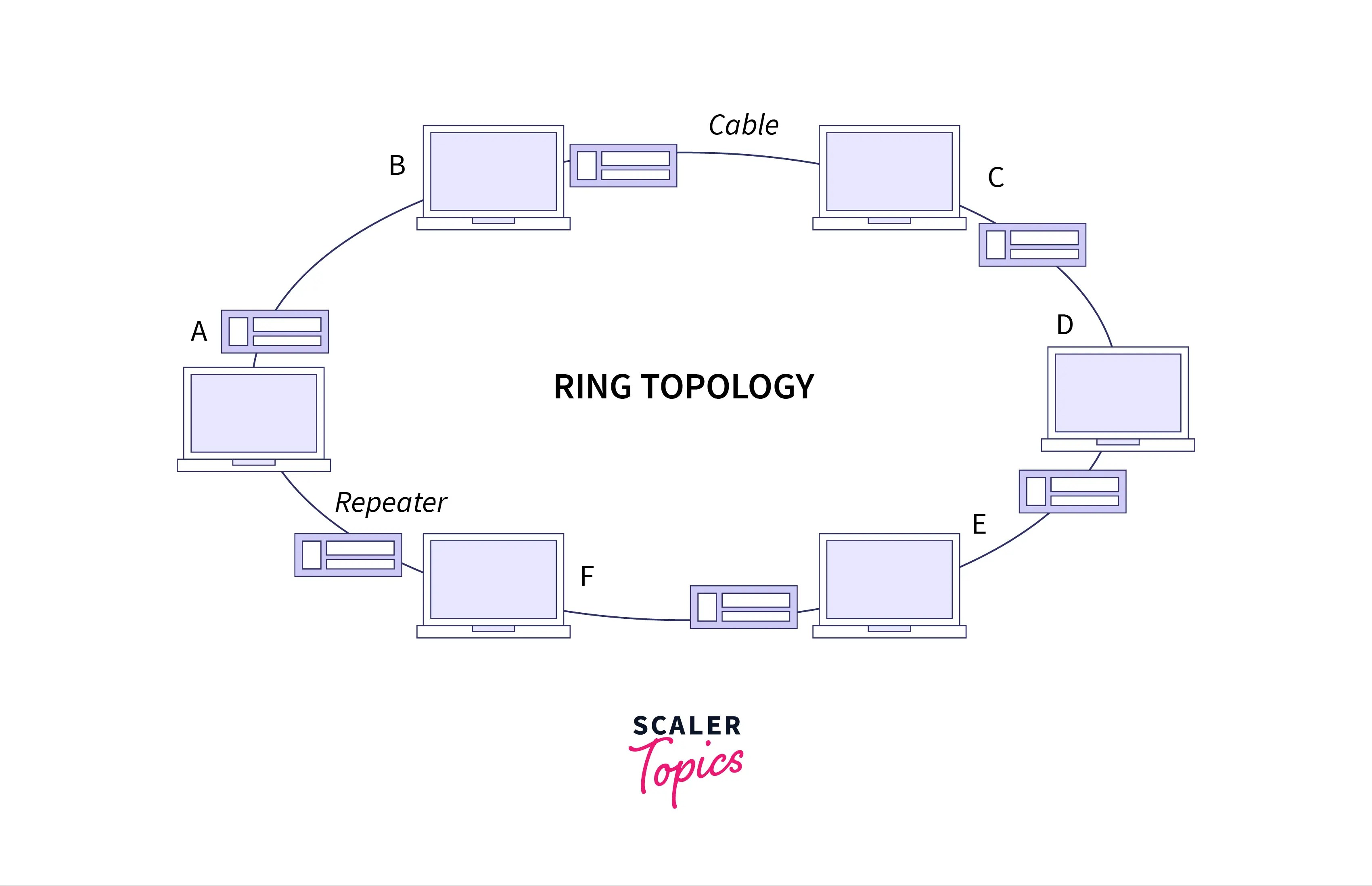 Network Topology Scaler Topics
