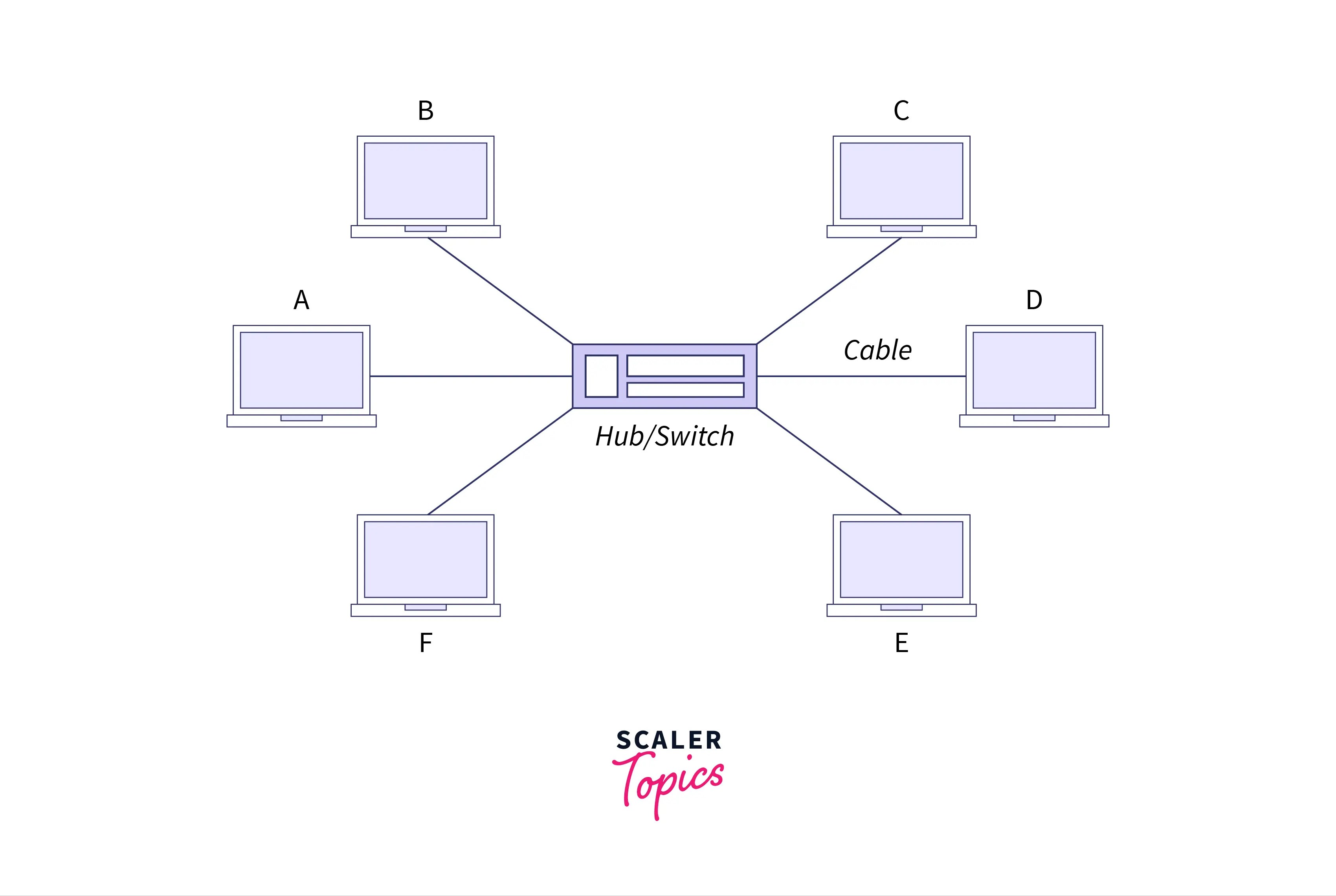 Network Topology Scaler Topics
