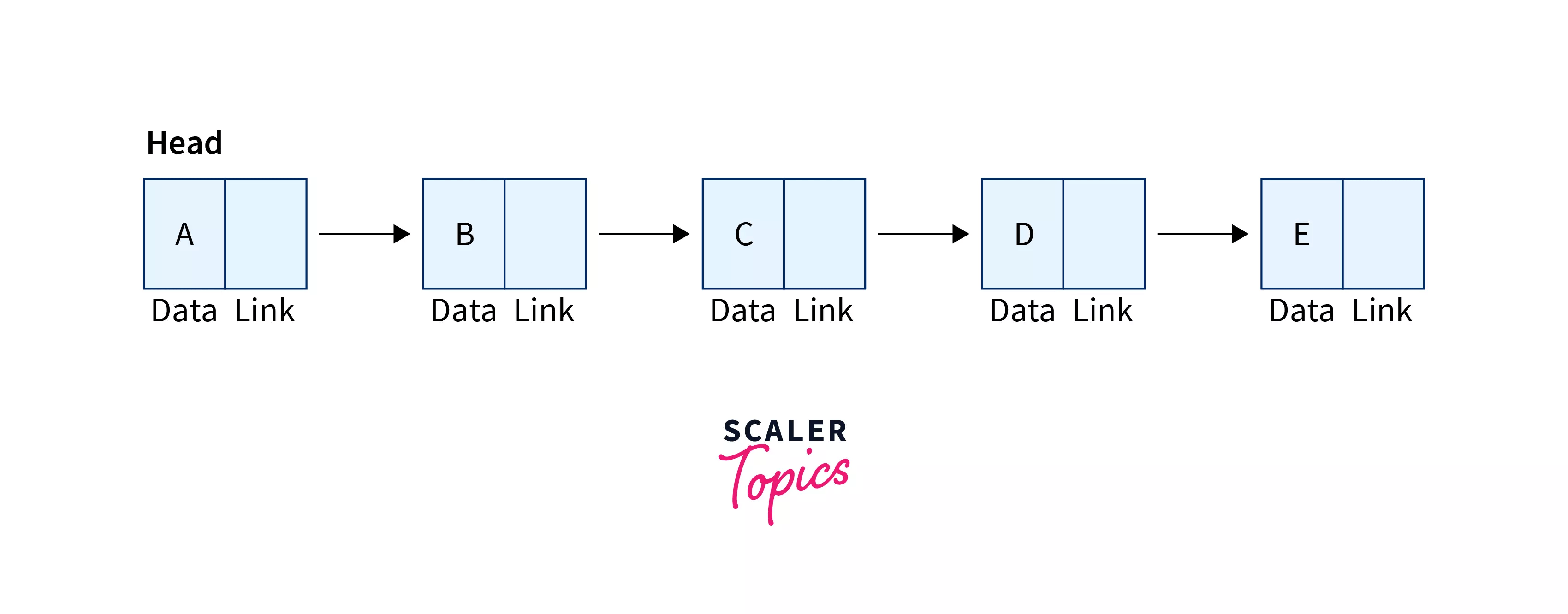 Linked List in c++ Scaler Topics