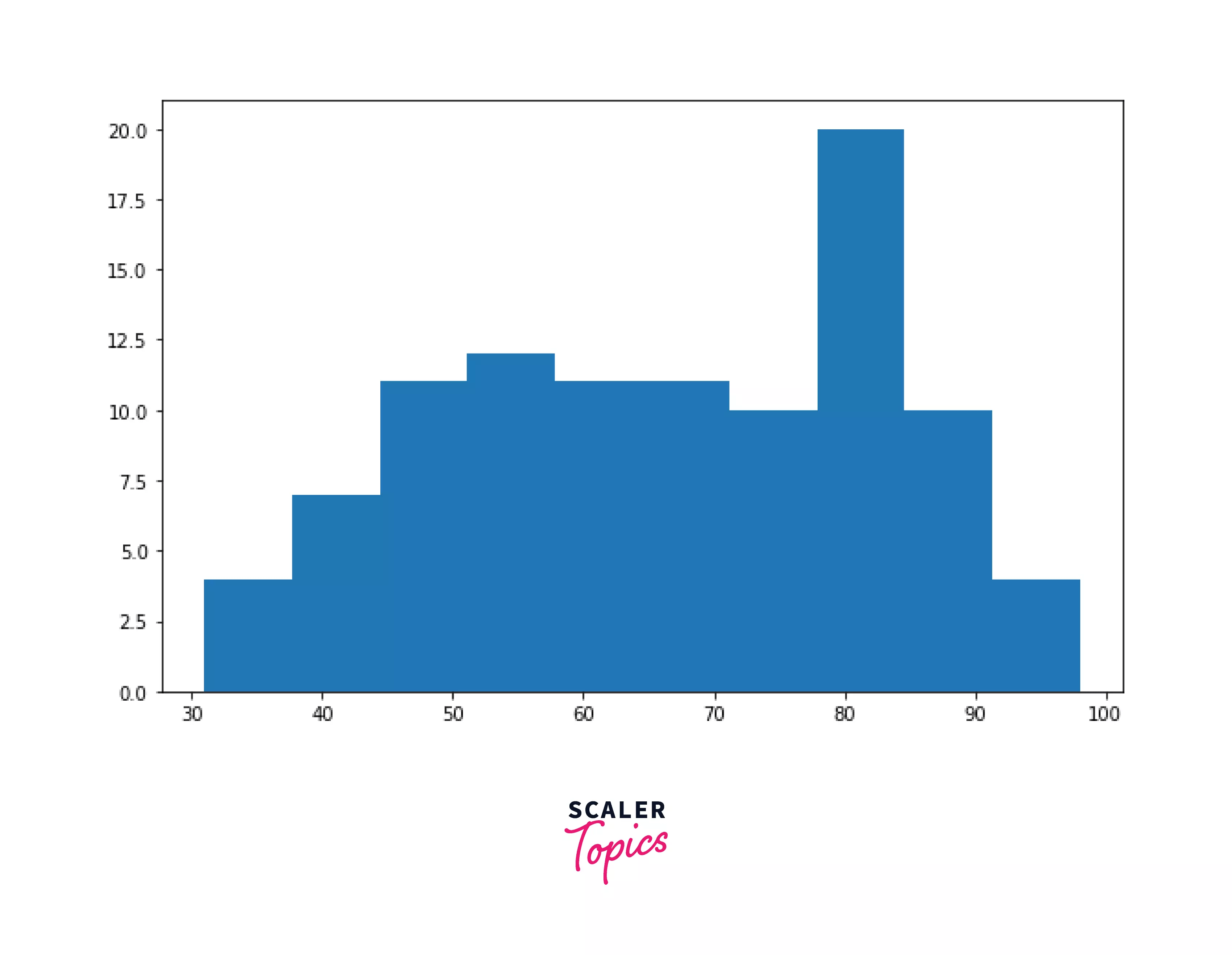 Matplotlib Histogram Scaler Topics Scaler Topics