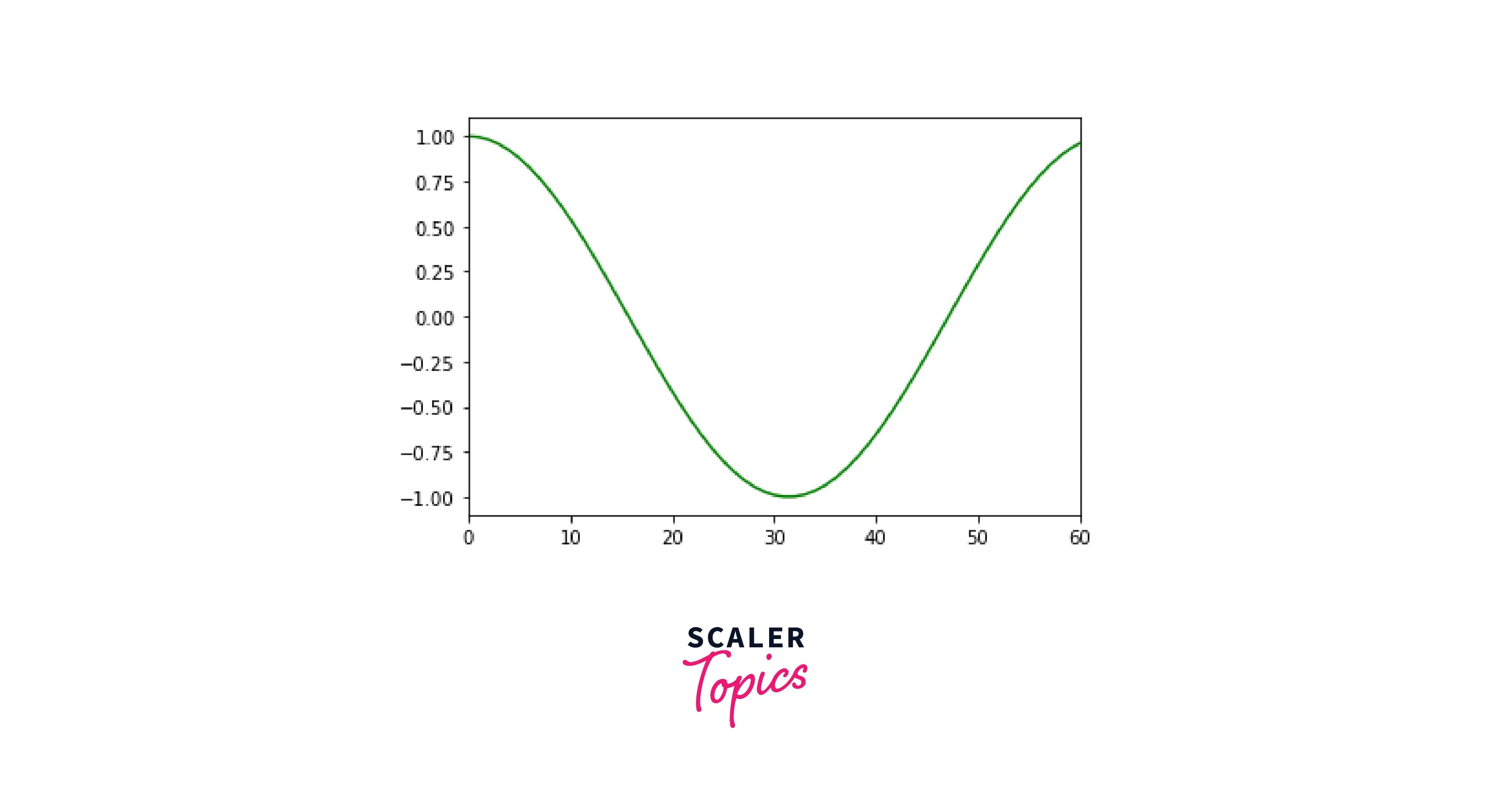 Matplotlib Set the Axis Range Scaler Topics