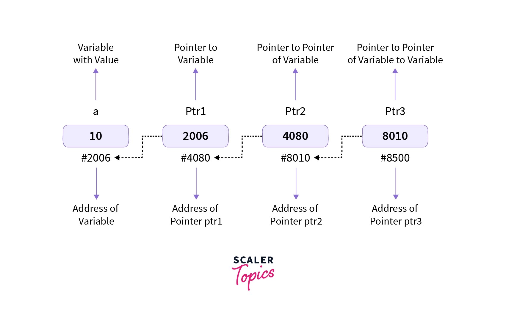 Pointer Declaration in C Scaler Topics