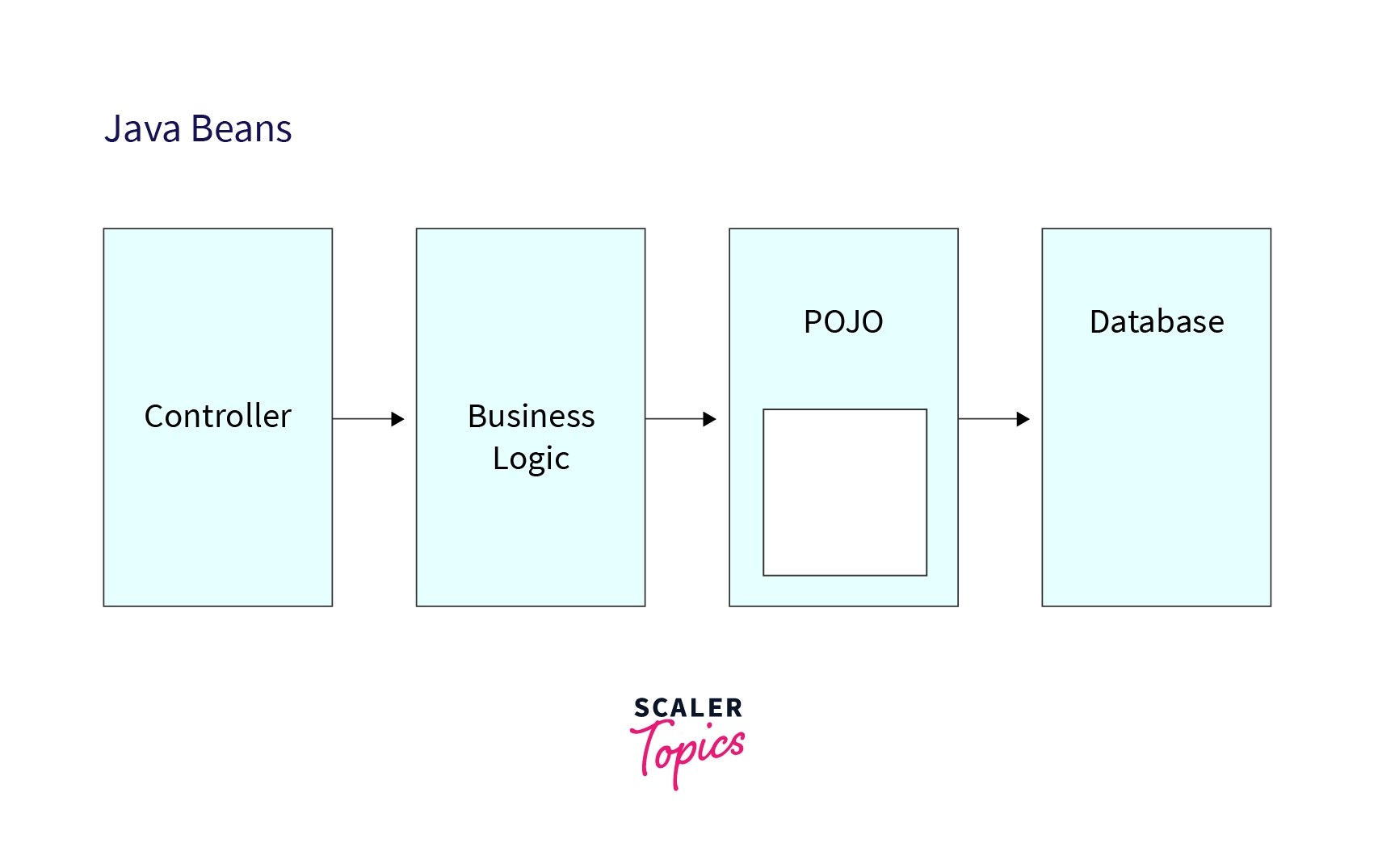 POJO Class in Java Scaler Topics