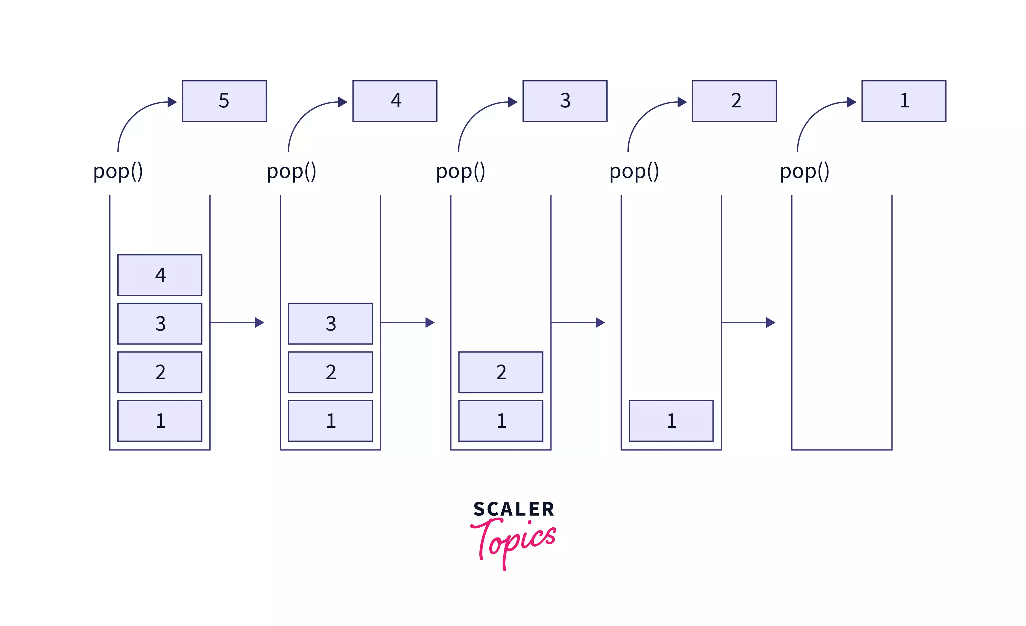 Explain Stack Operations In Data Structure Printable Templates Free