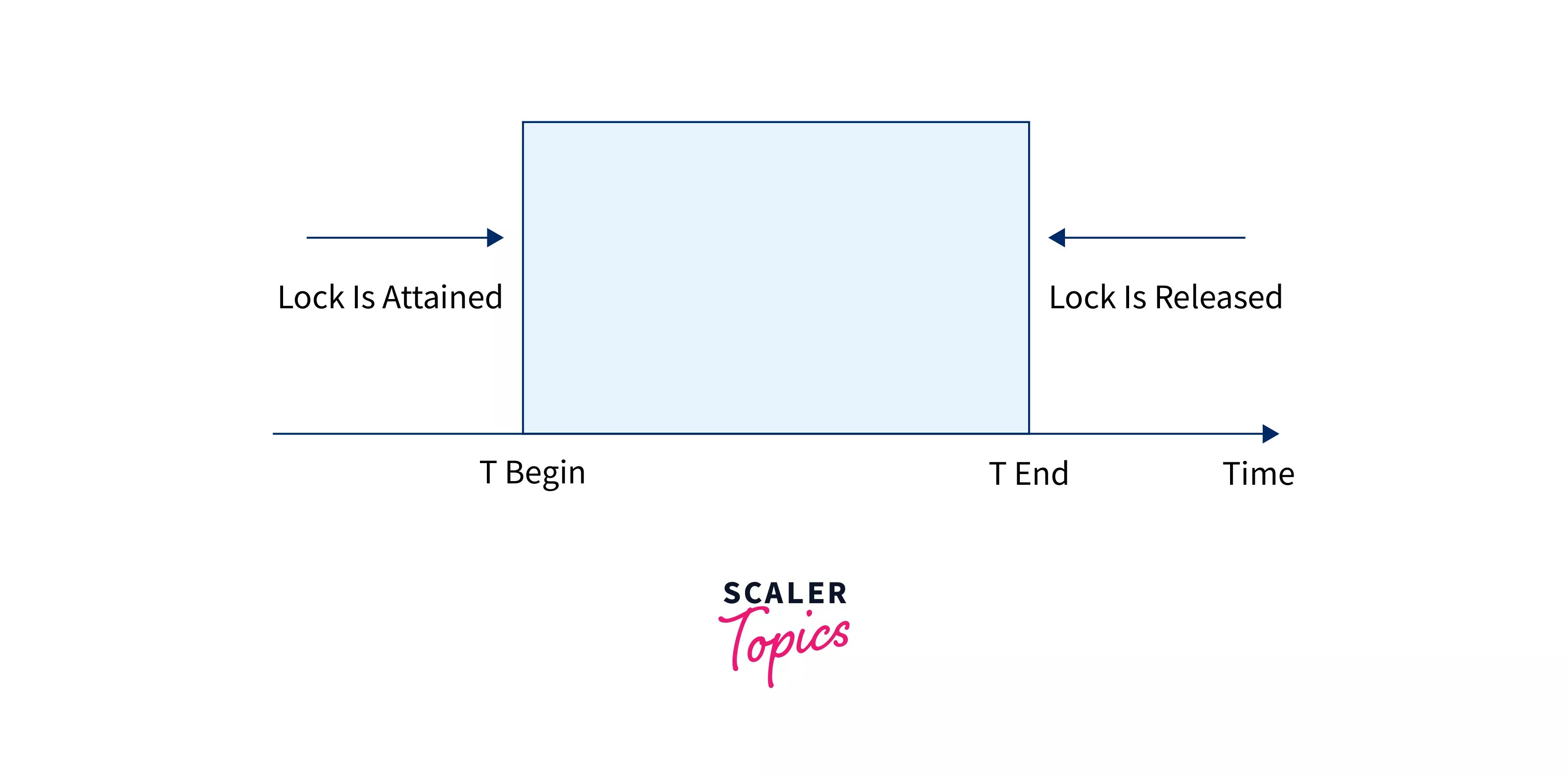 LockBased Protocol in DBMS Scaler Topics