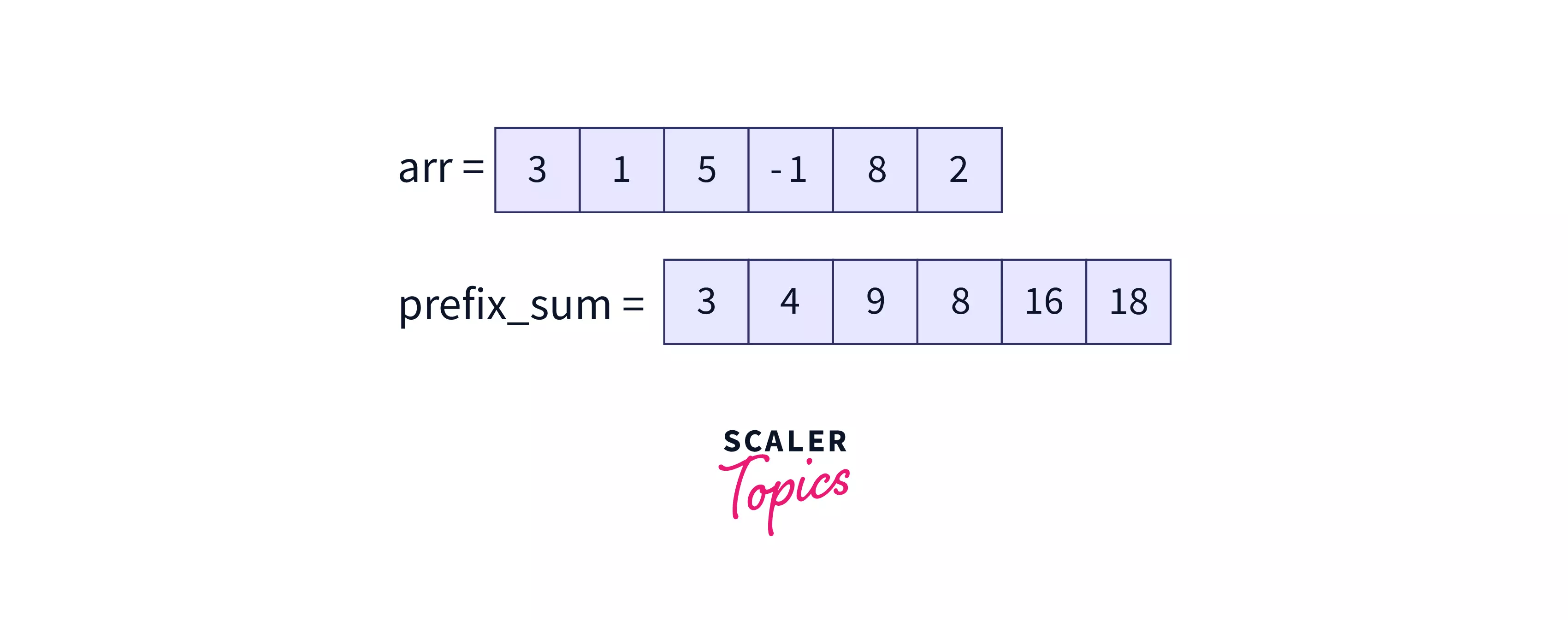 Fenwick Tree Binary Indexed Trees Scaler Topics