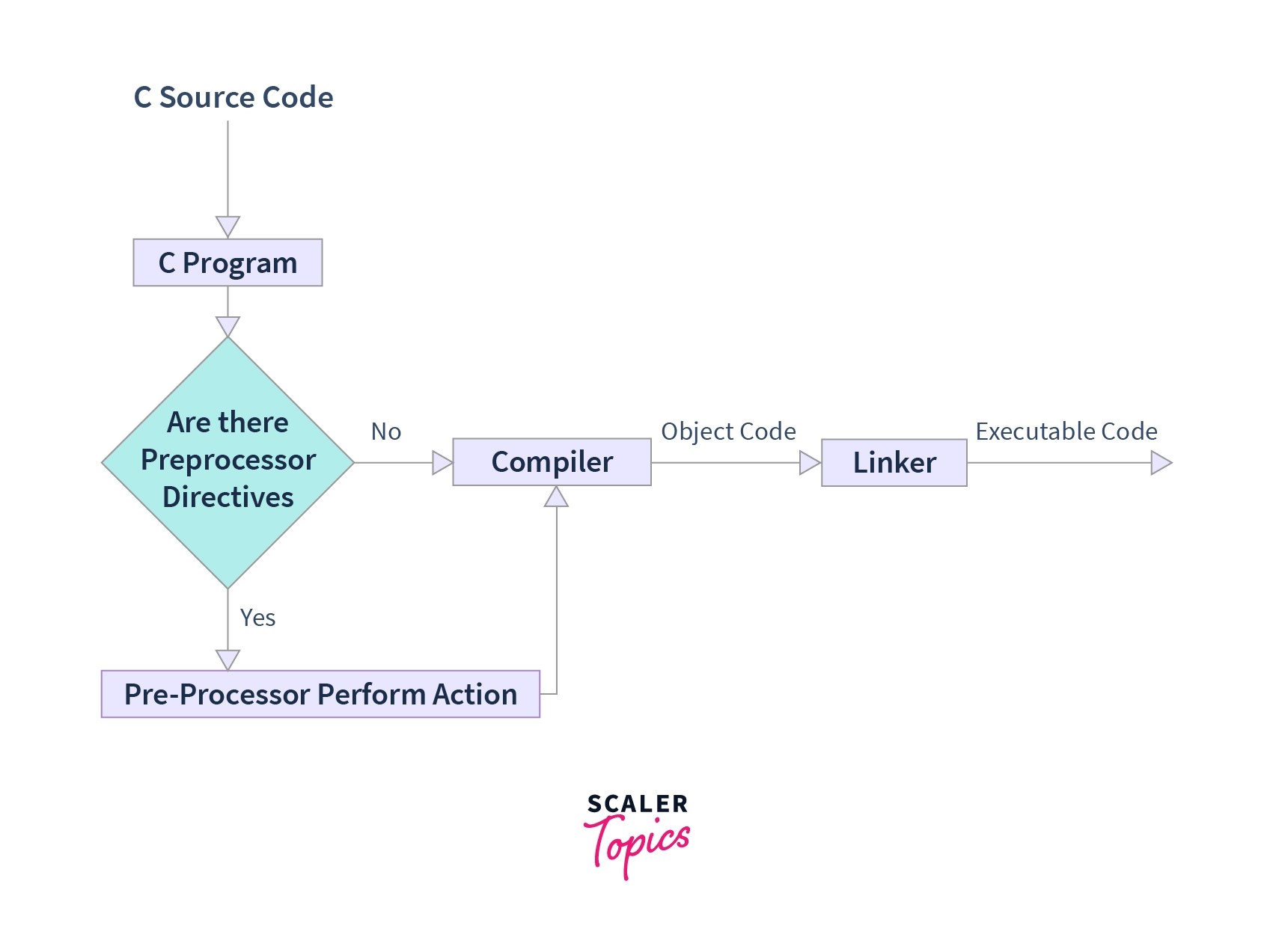 Macros in C Types and Examples Scaler Topics
